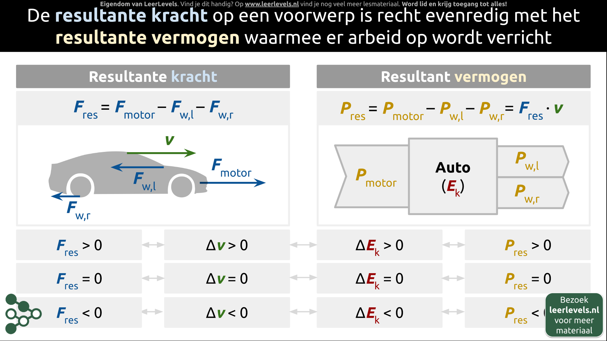 Afbeelding voor Resultante kracht en resultant vermogen