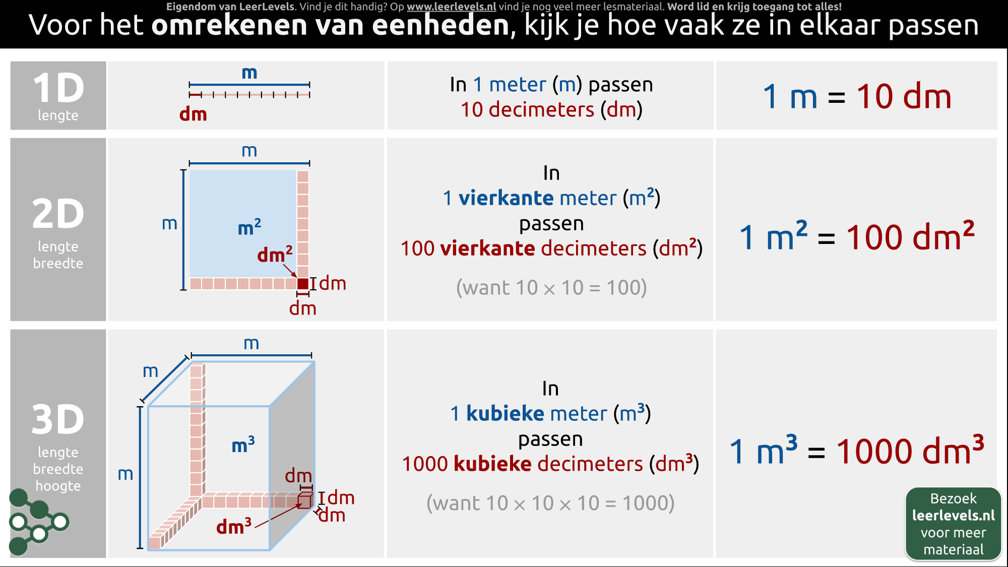 Afbeelding voor Ruimtelijke eenheden omrekenen conceptueel