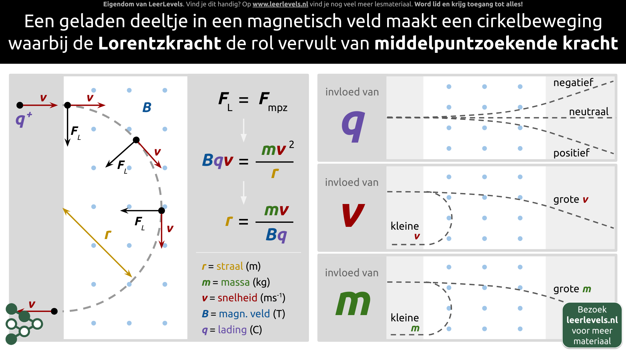 Afbeelding voor Lorentzkracht als middelpuntzoekende kracht