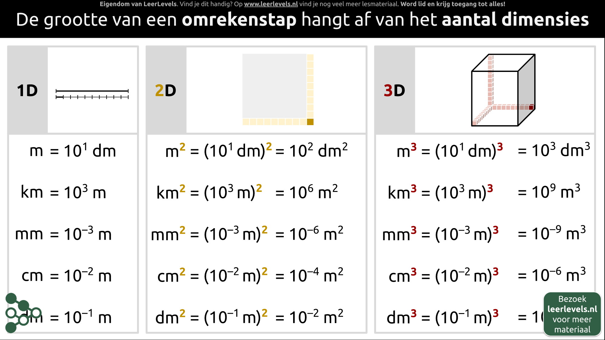 Afbeelding voor Ruimtelijke eenheden omrekenen wiskundig