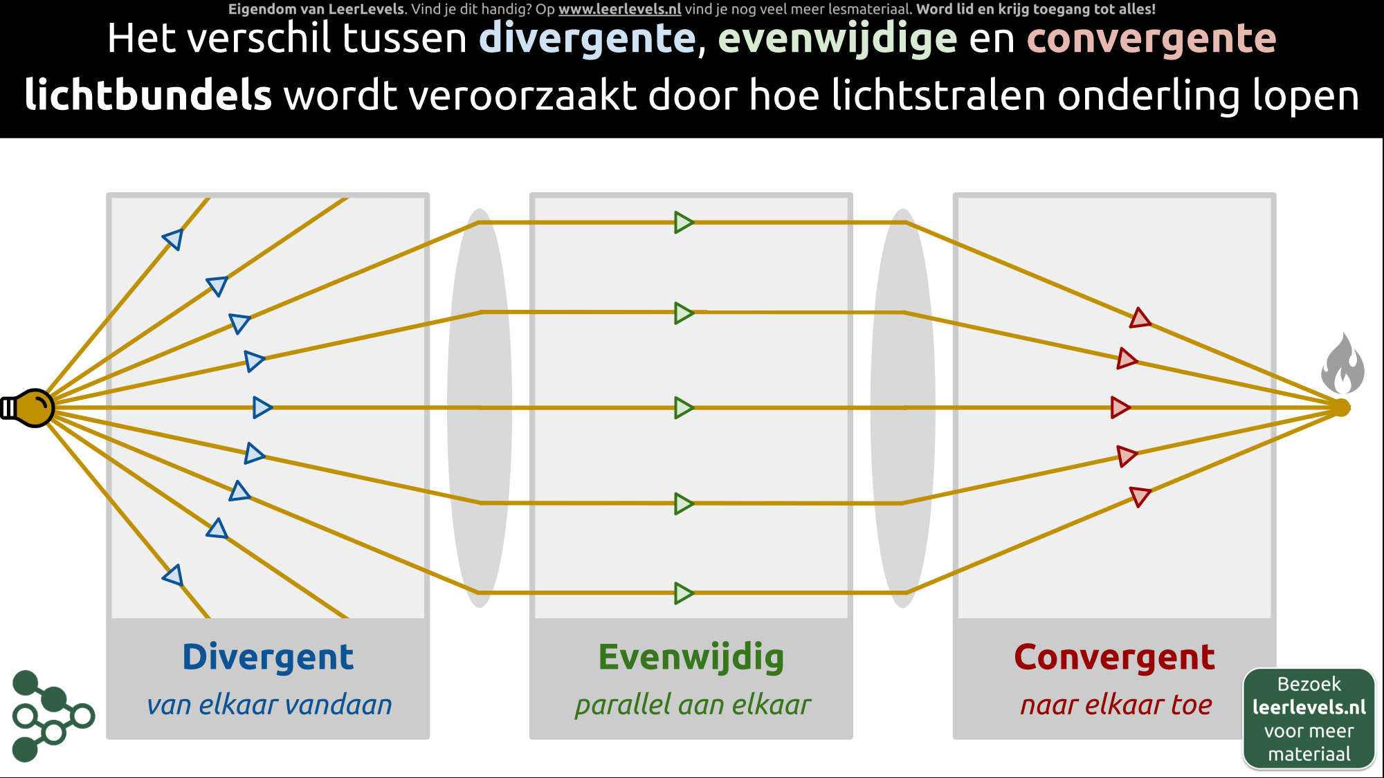 Afbeelding voor Soorten lichtbundels