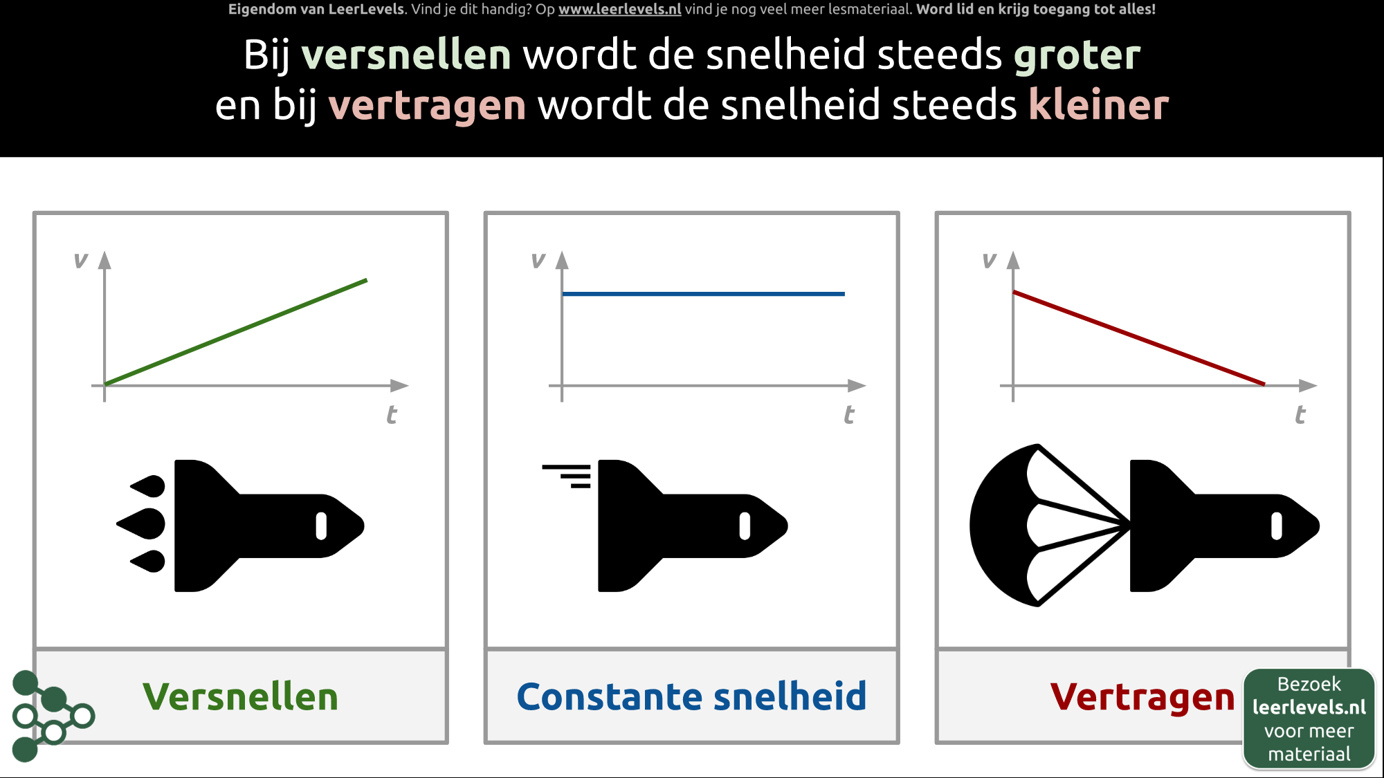 Afbeelding voor Versnellen en vertragen