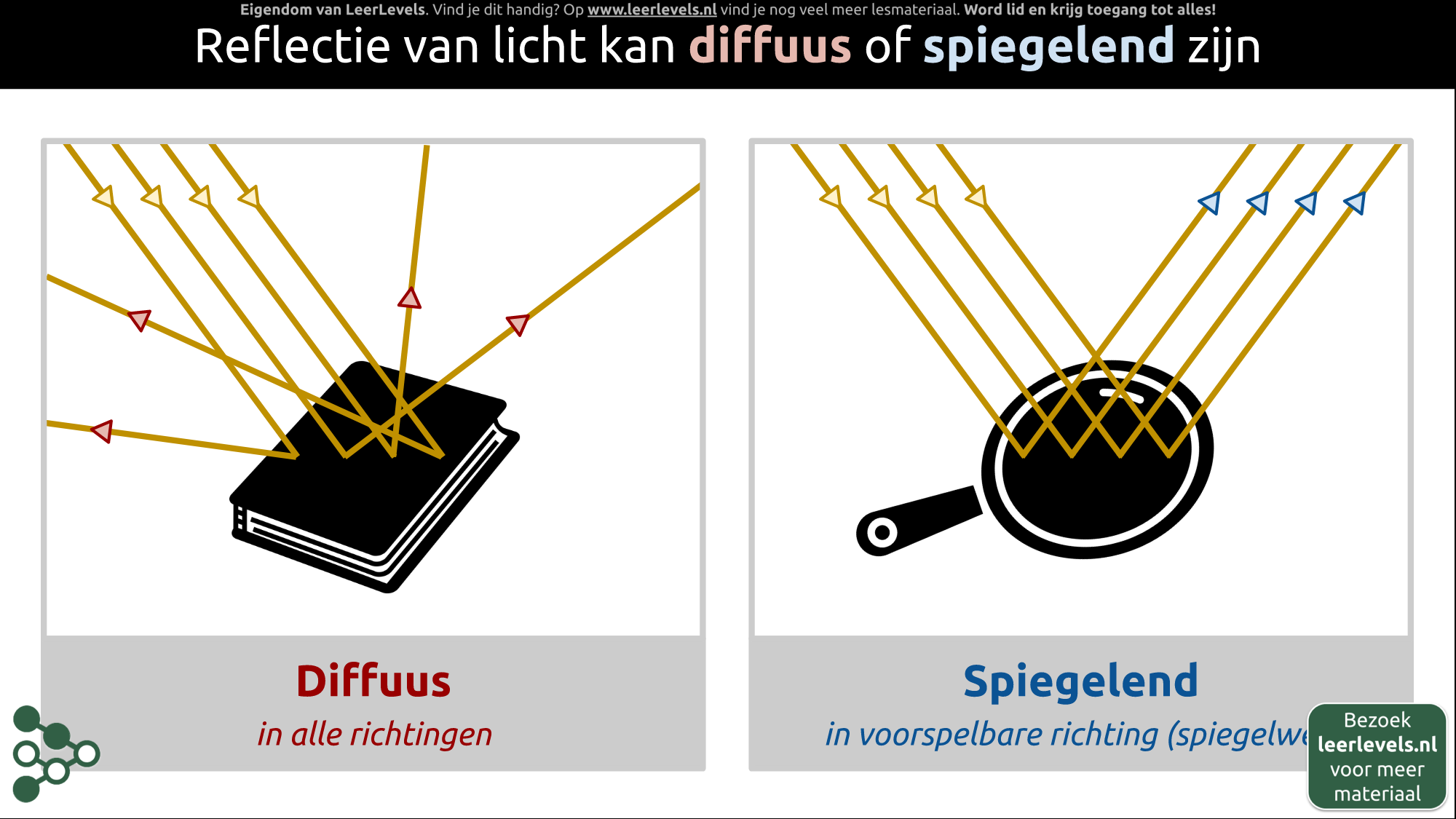 Afbeelding voor Diffuuse en spiegelende reflectie