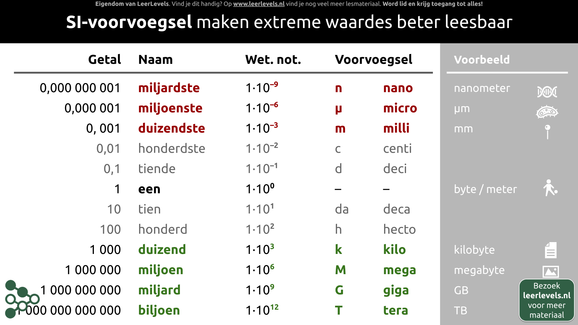 Afbeelding voor SI-Voorvoegsels kennen
