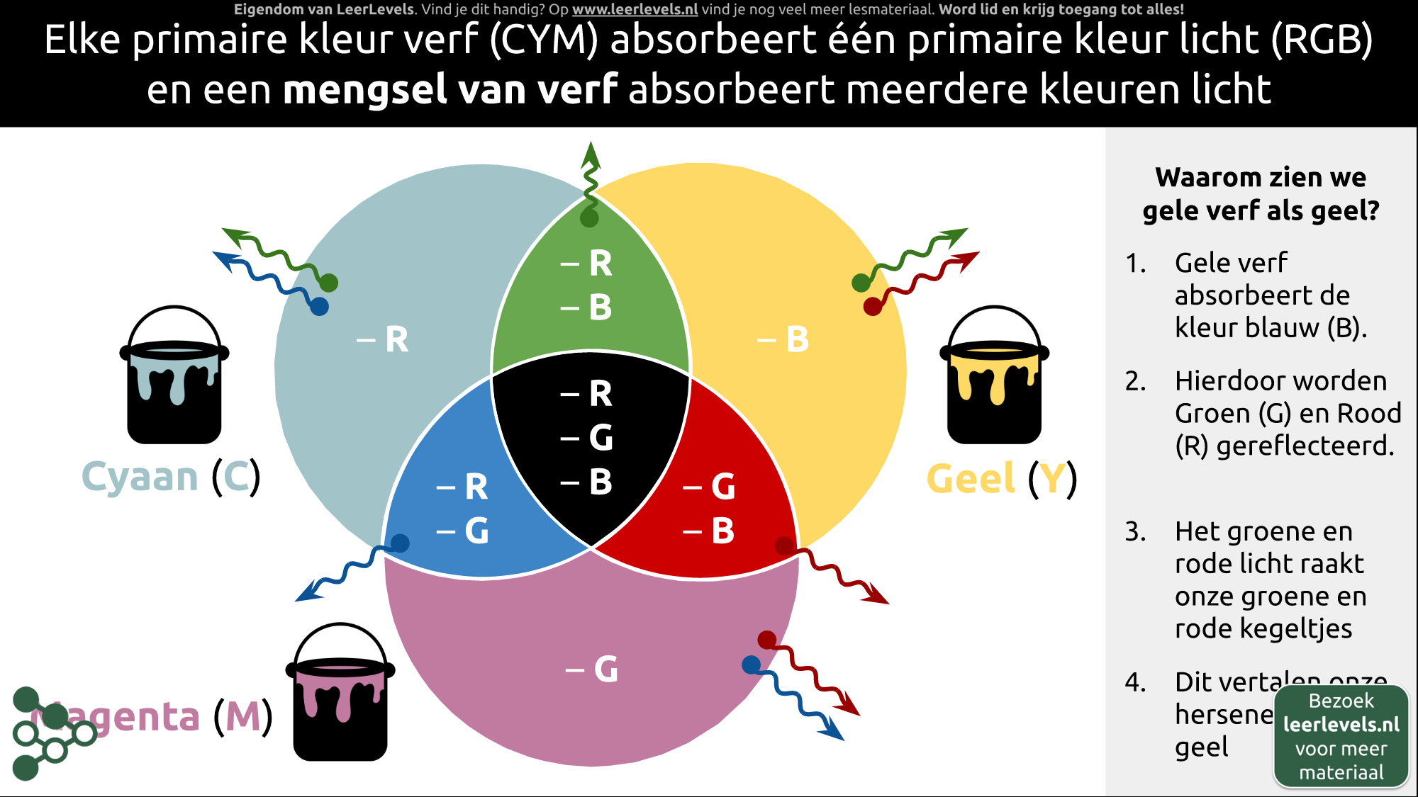 Afbeelding voor Kleuren mengen verf