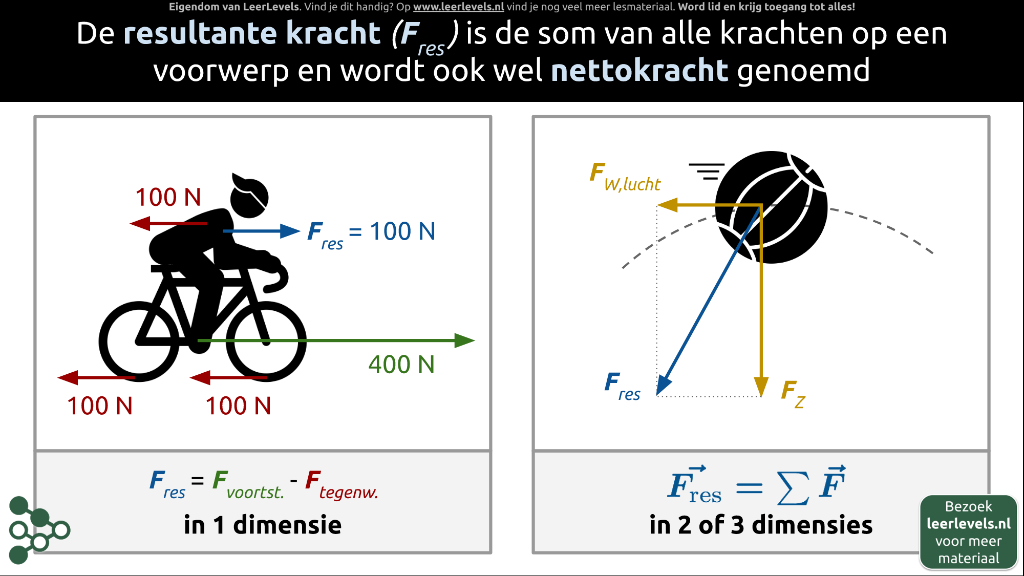 Afbeelding voor Resultante kracht
