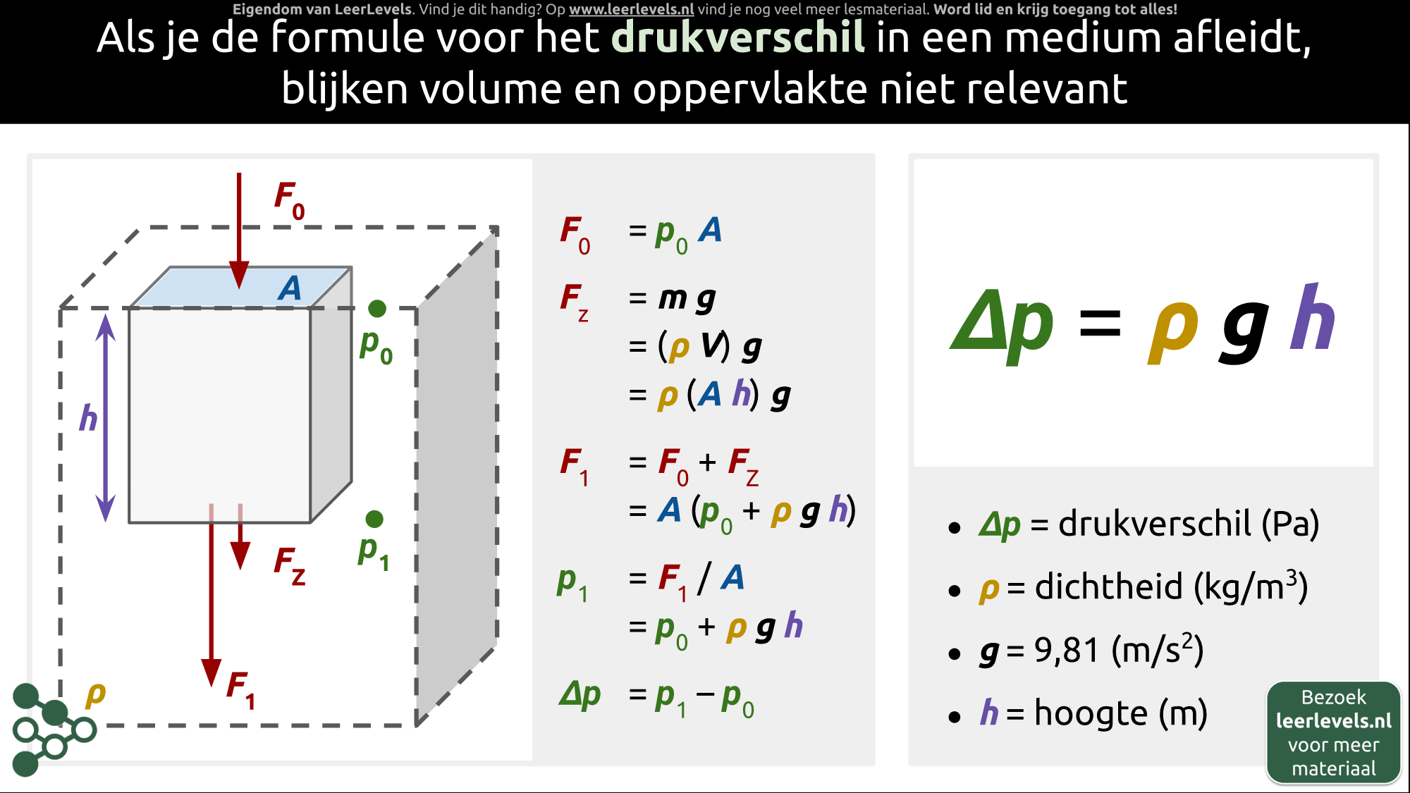 Afbeelding voor Drukverschil formule afleiding