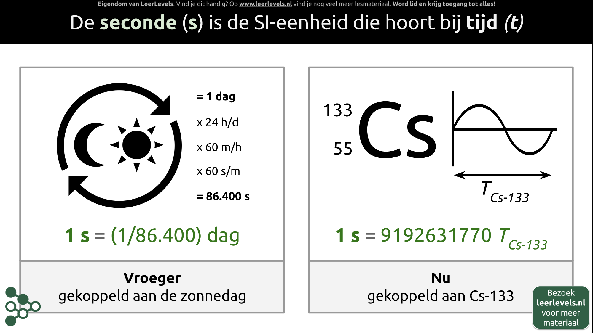 Afbeelding voor Eenheid seconde