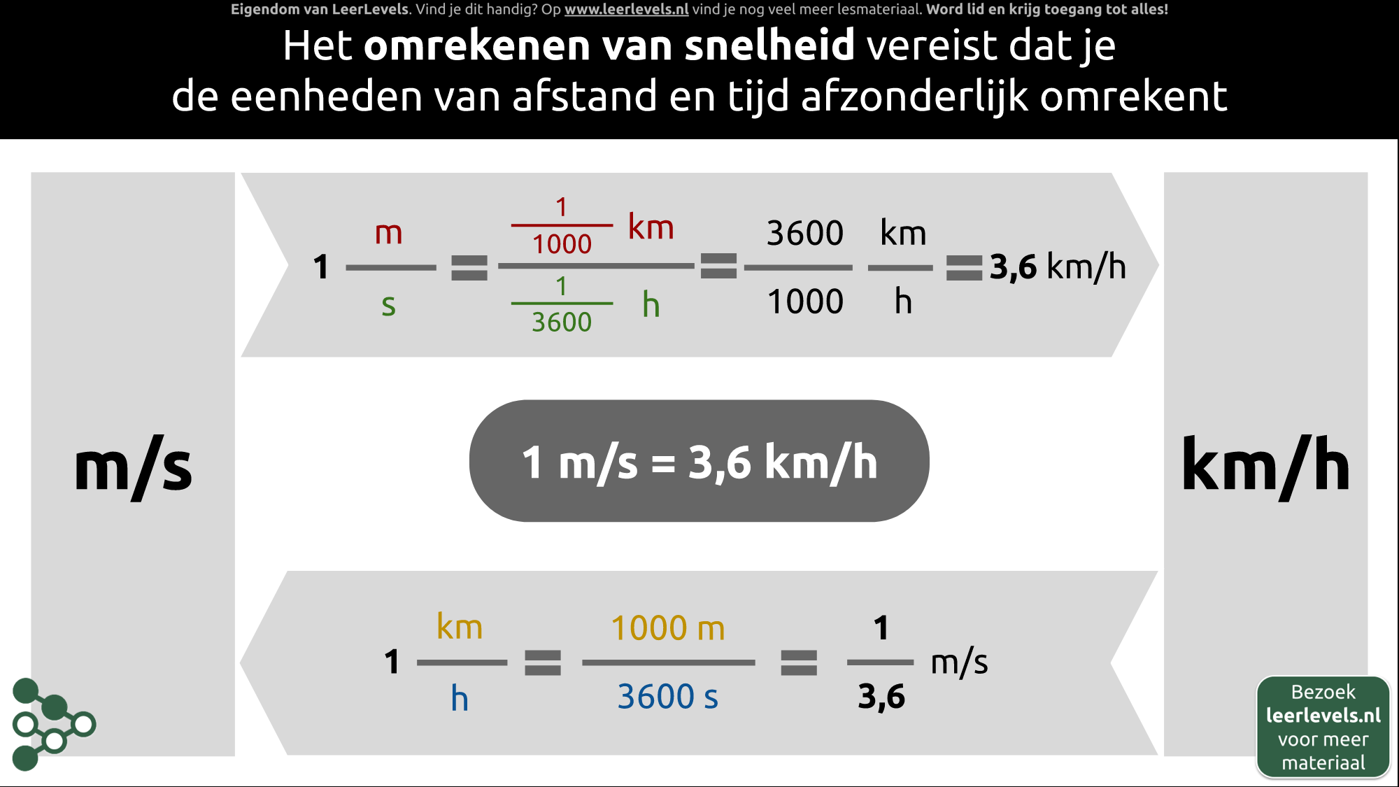 Afbeelding voor Snelheid omrekenen