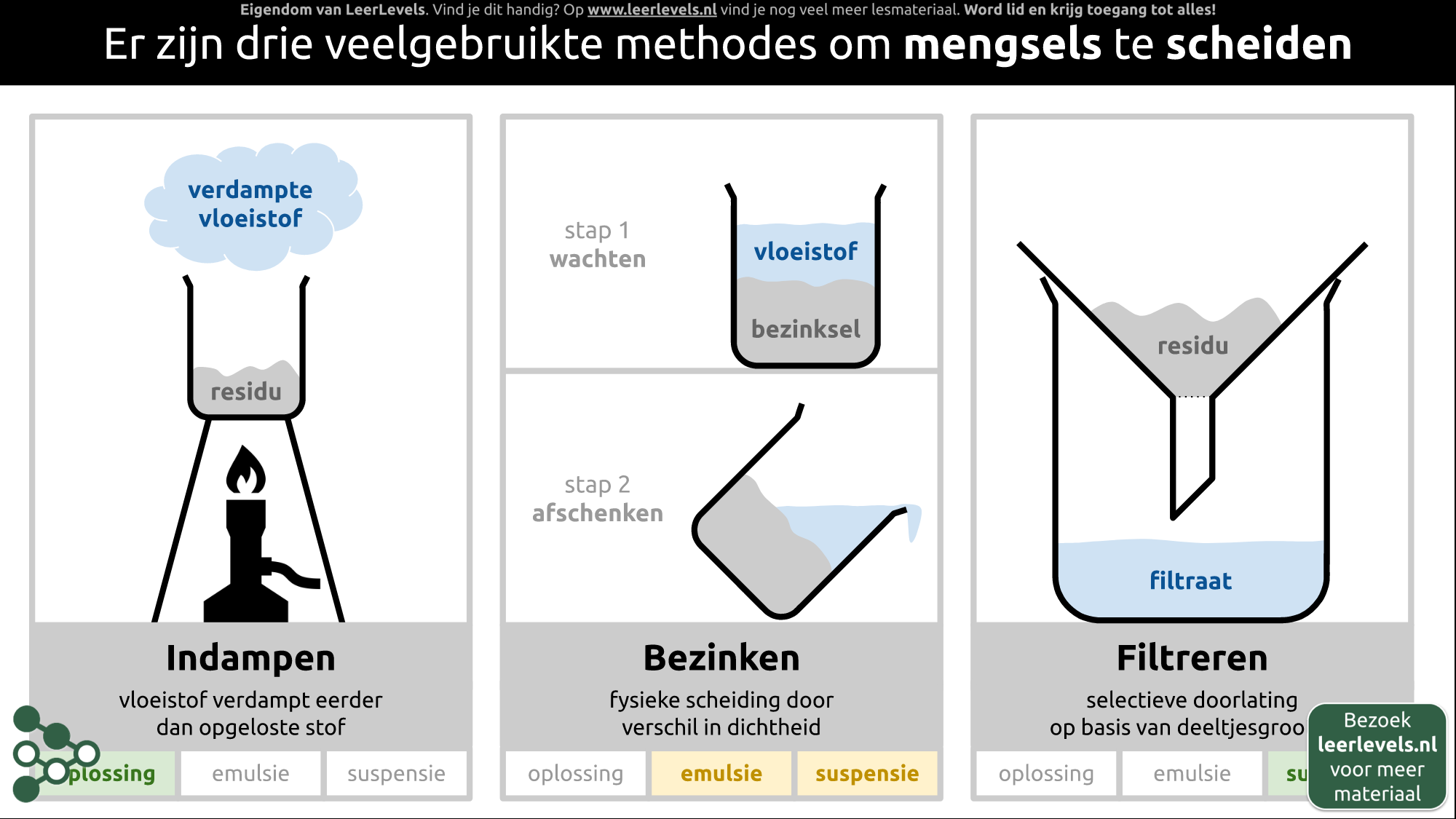 Afbeelding voor Scheidingsmethodes