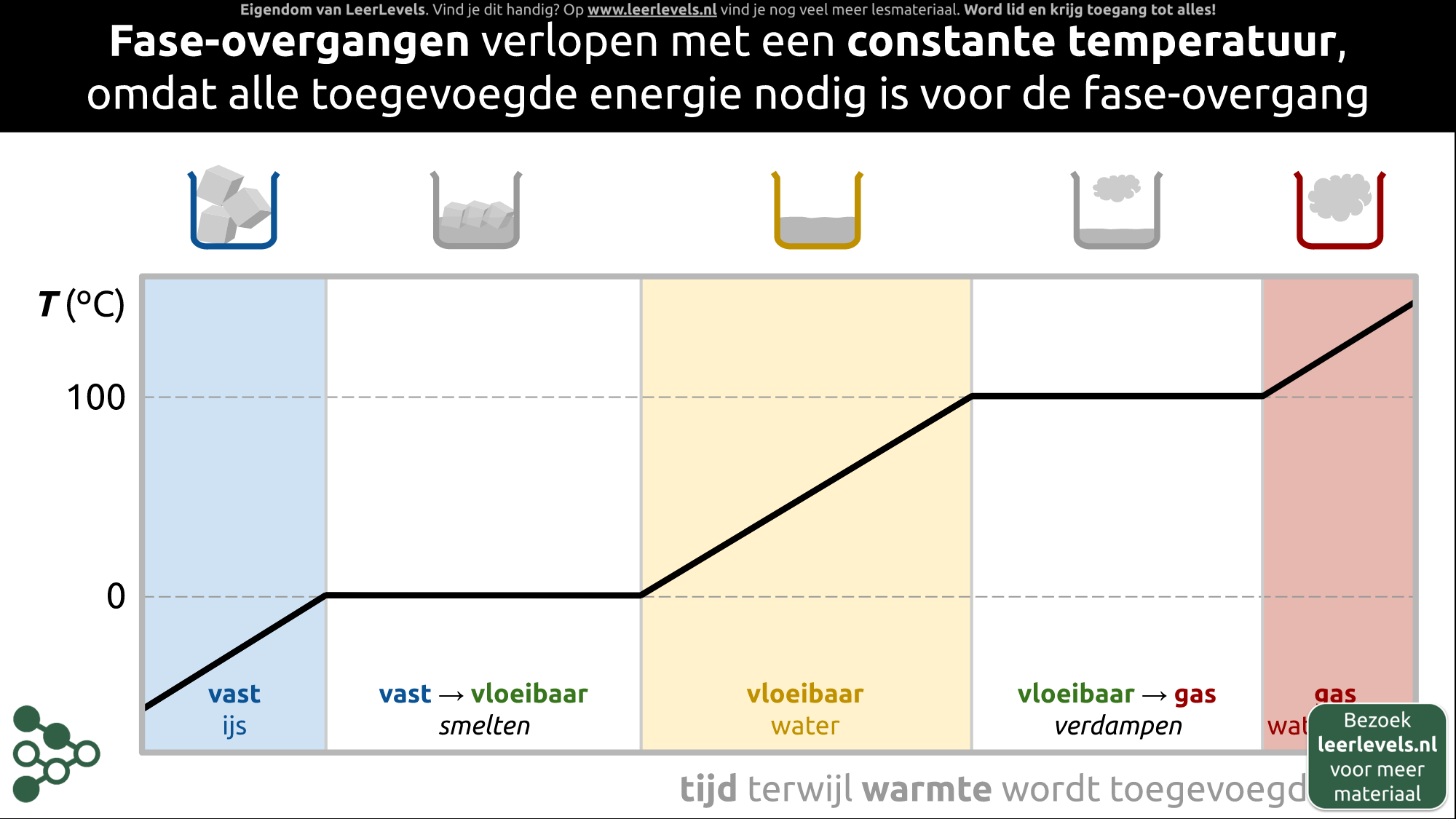 Afbeelding voor Temperatuur tijdens fase-overgang