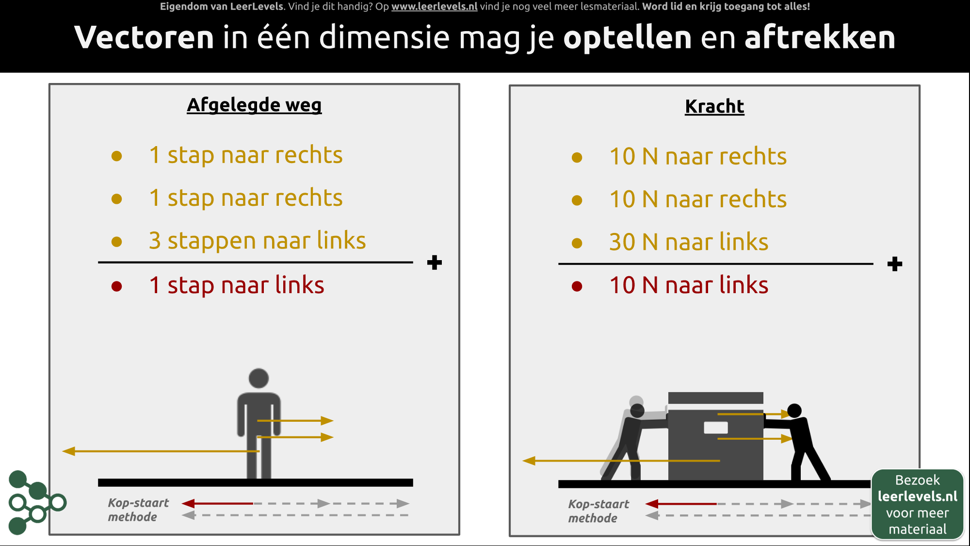 Afbeelding voor Vectoren optellen 1D