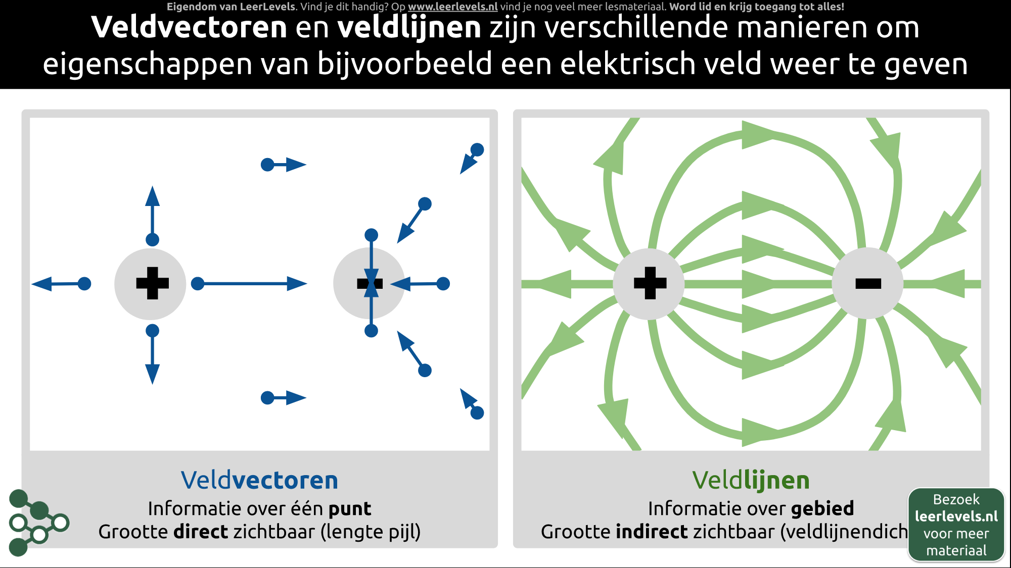 Afbeelding voor Elektrische veldvectoren en veldlijnen