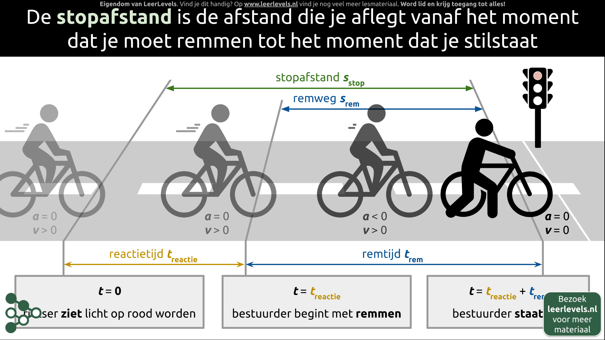 Afbeelding voor Stopafstand concept
