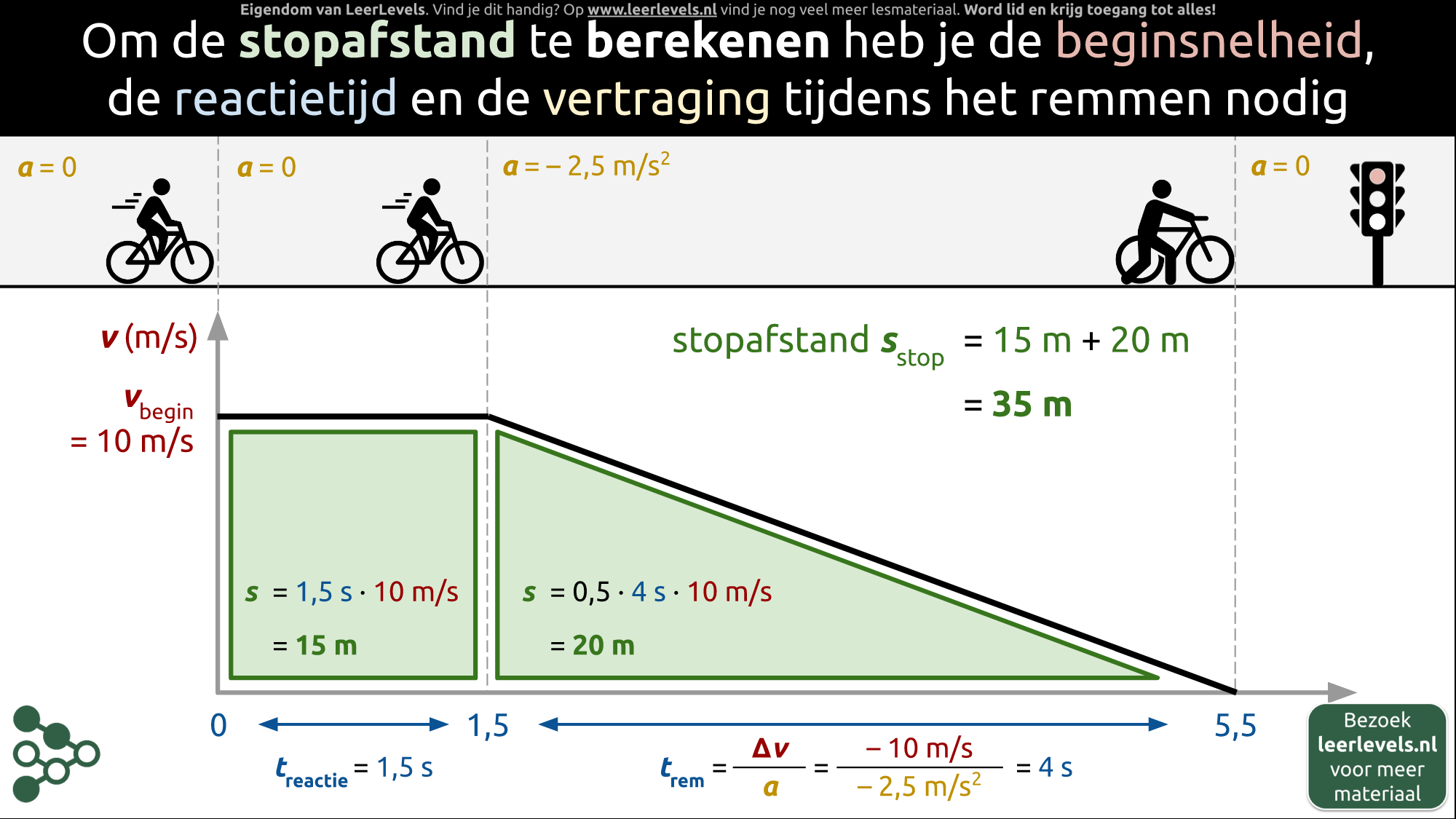 Afbeelding voor Stopafstand berekenen