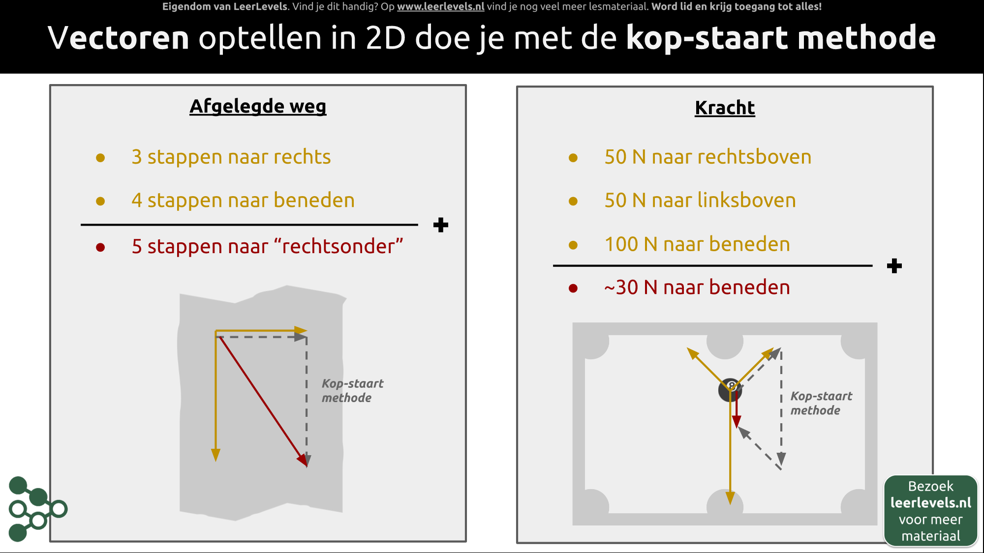 Afbeelding voor Vectoren optellen 2D