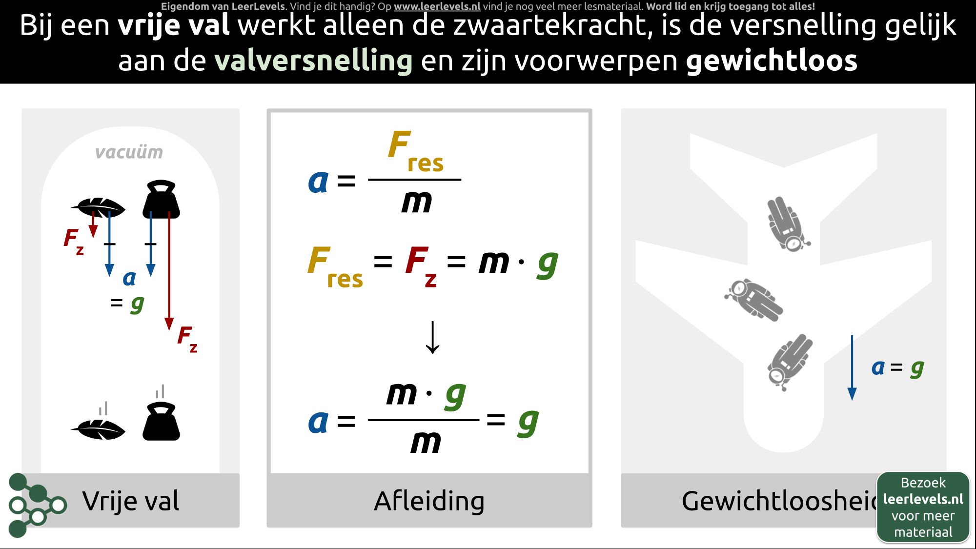 Afbeelding voor Vrije val en gewichtloosheid