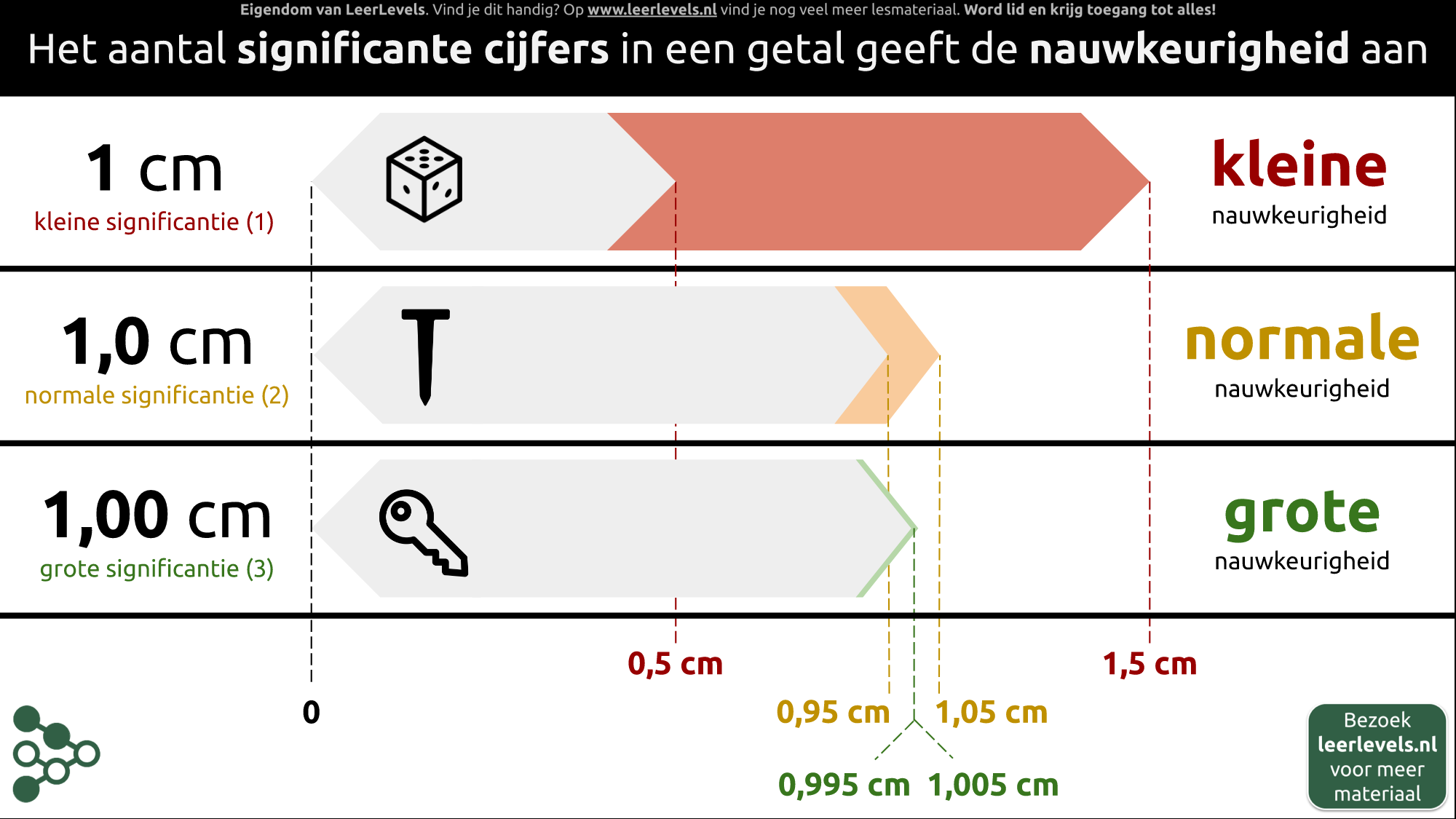Afbeelding voor Significante cijfers concept