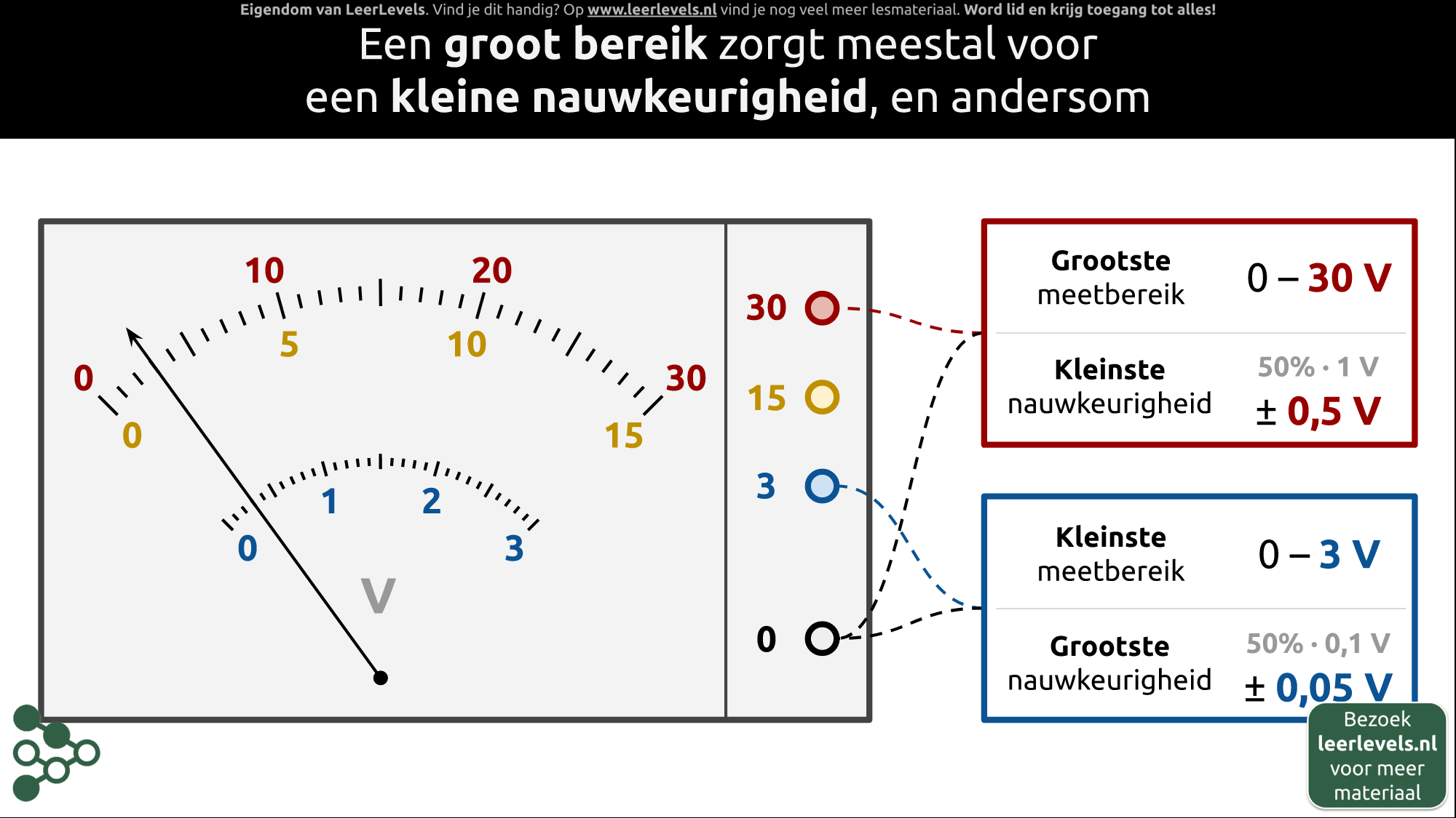 Afbeelding voor Meetbereik en meetnauwkeurigheid