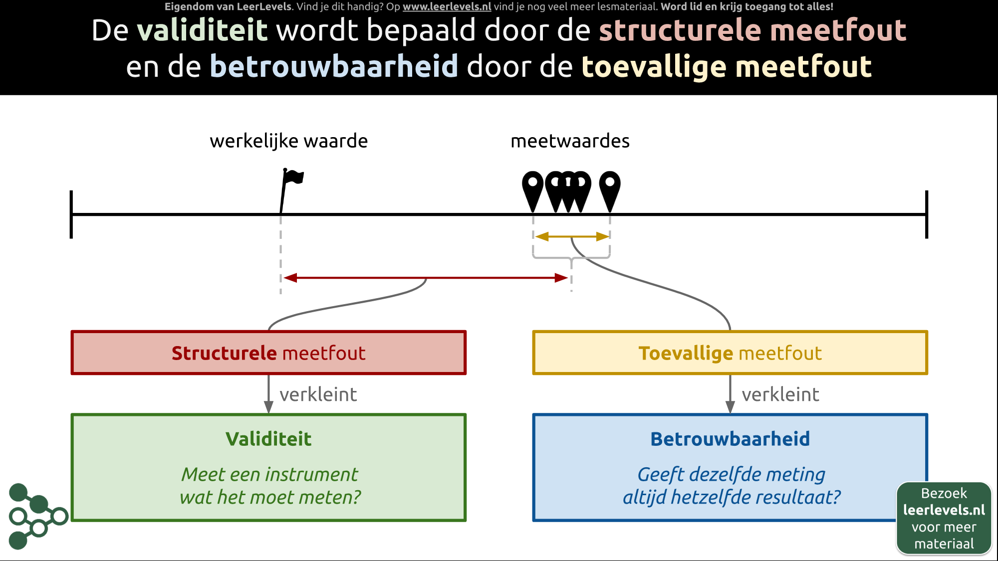 Afbeelding voor Validiteit en betrouwbaarheid