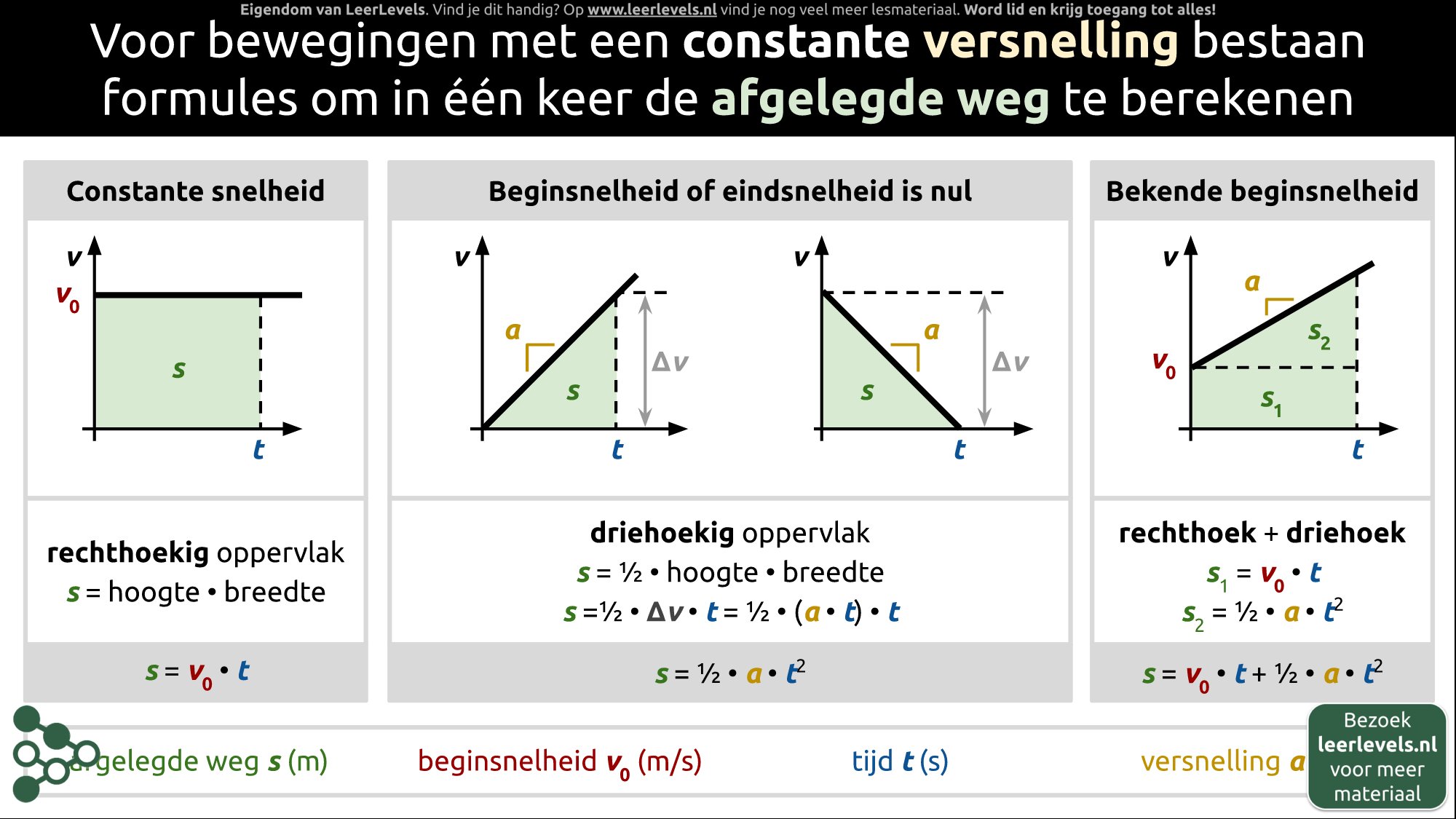Afbeelding voor Afgelegde weg eenparig versnelde beweging formules