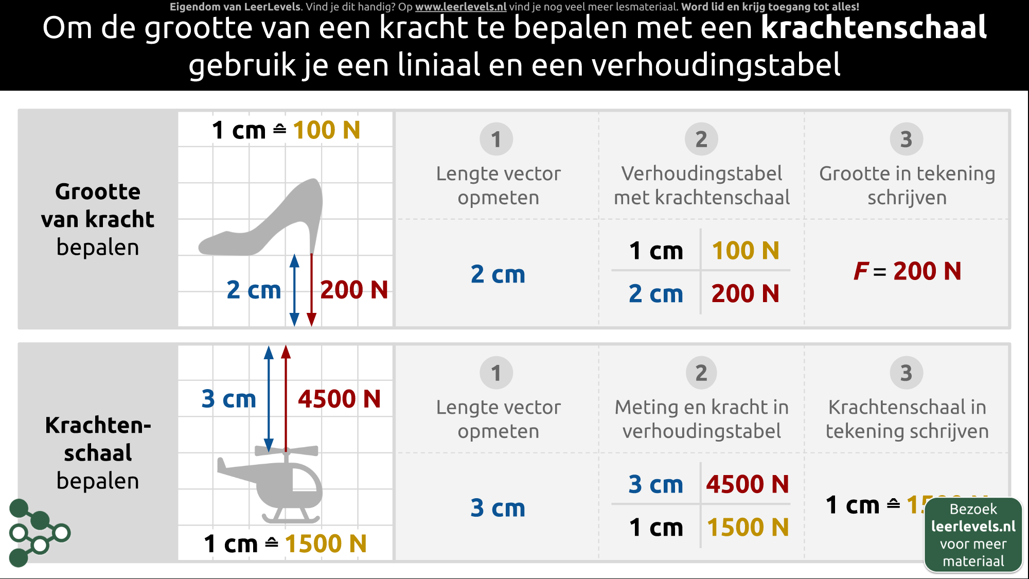 Afbeelding voor Krachtenschaal toepassen