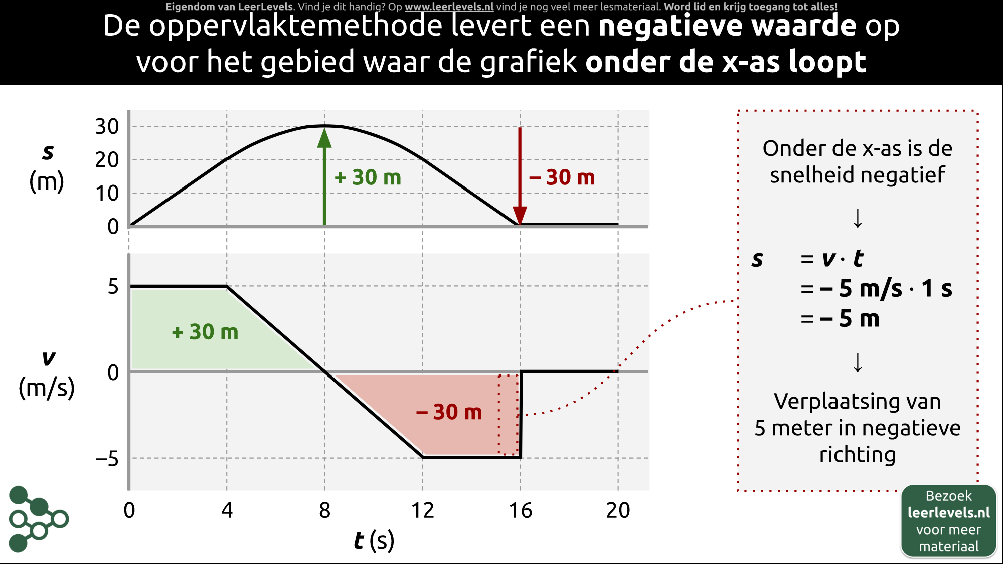 Afbeelding voor Oppervlaktemethode onder de x-as
