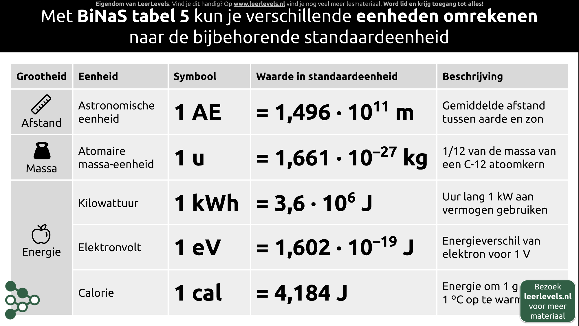 Afbeelding voor Eenheden omrekenen met BiNaS