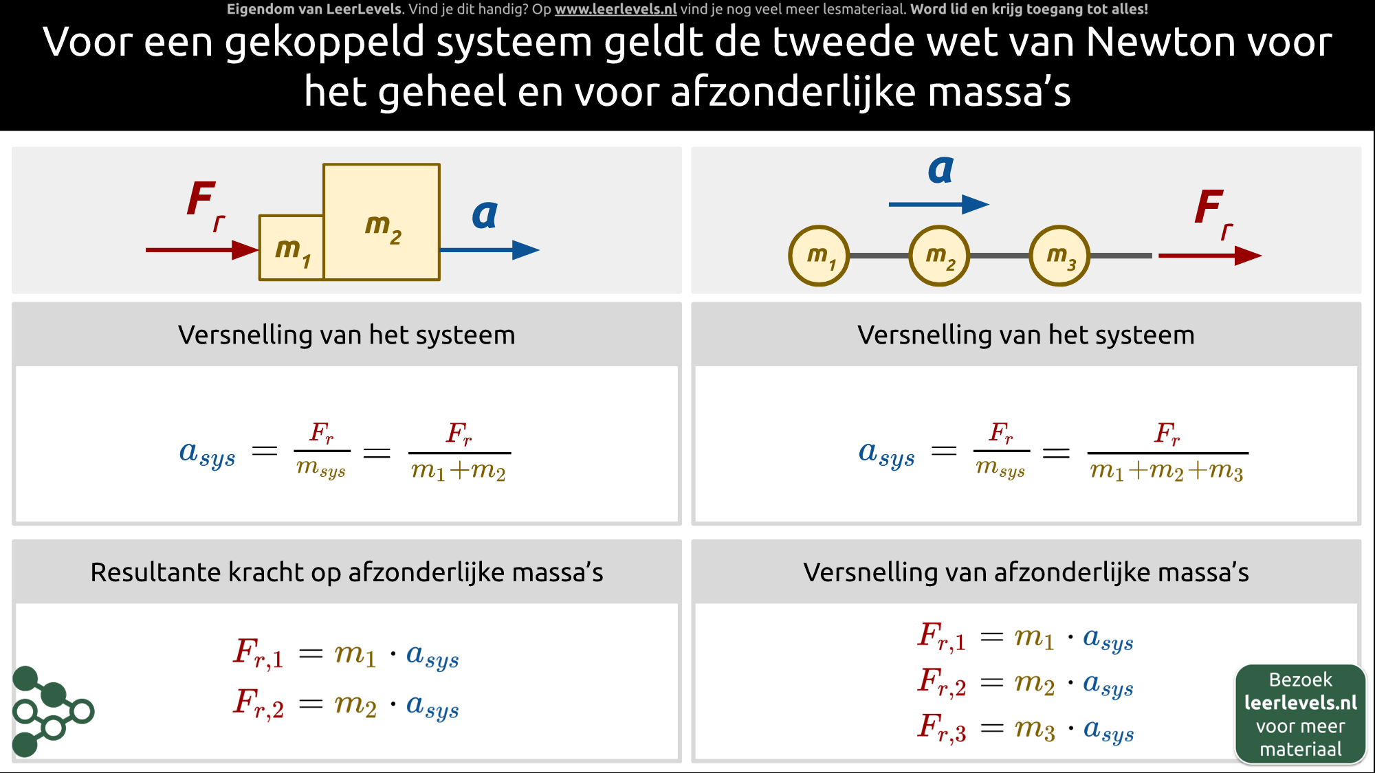 Afbeelding voor Tweede wet van Newton bij gekoppeld systeem