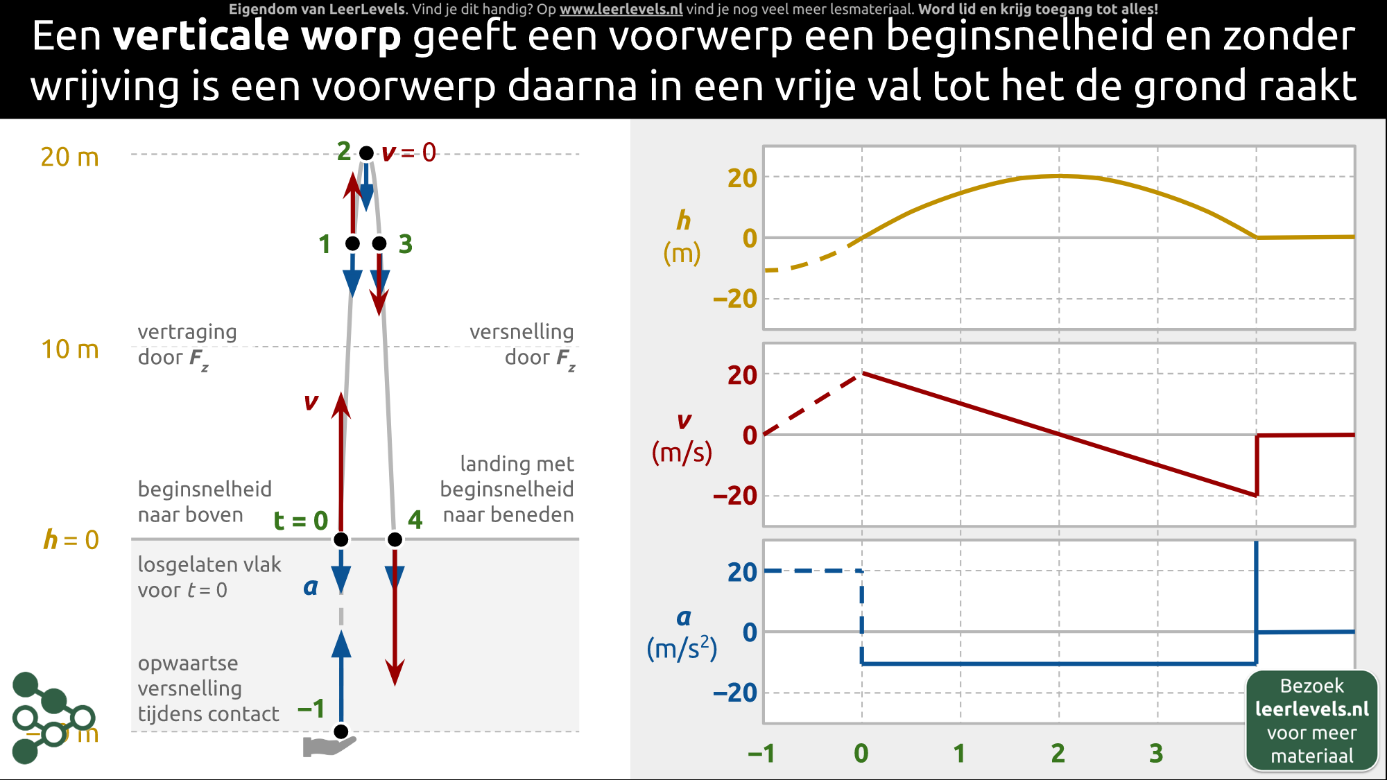 Afbeelding voor Verticale worp