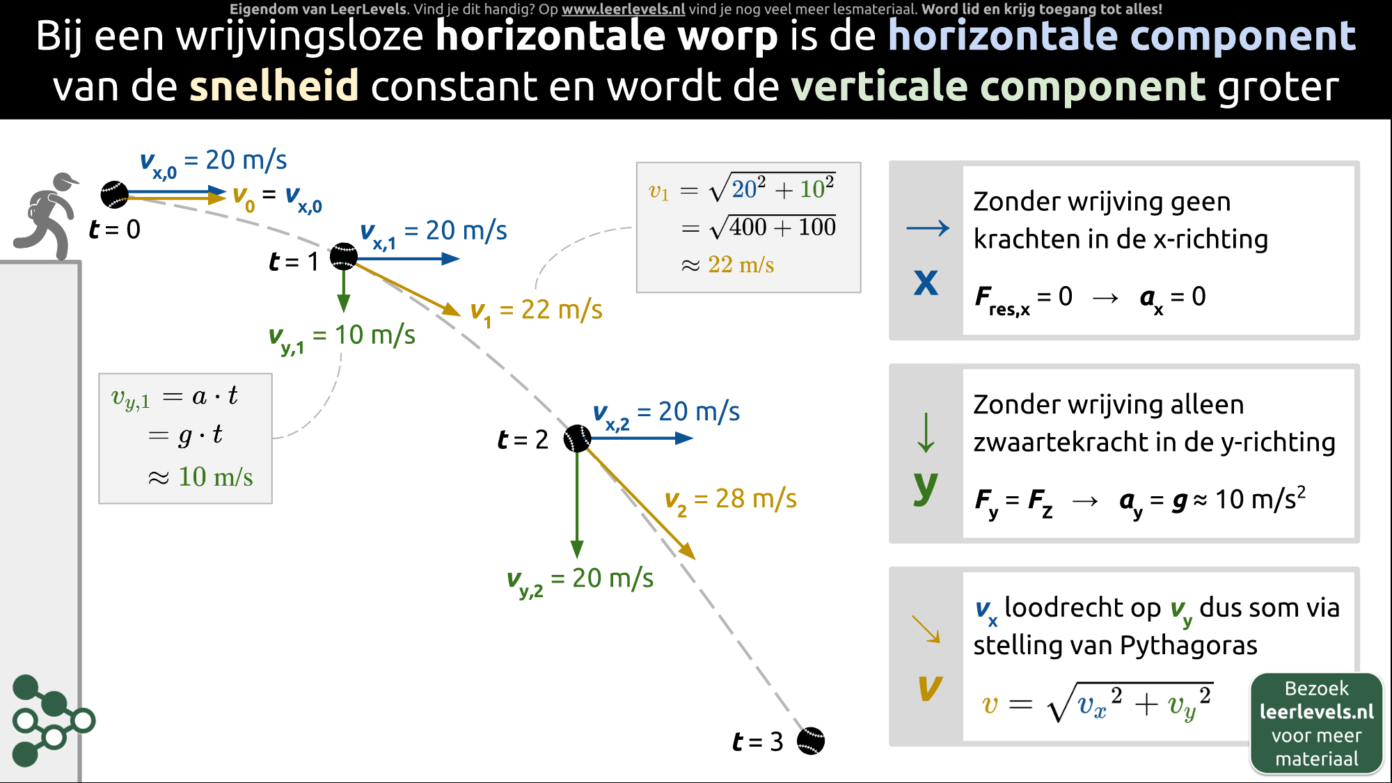 Afbeelding voor Horizontale worp
