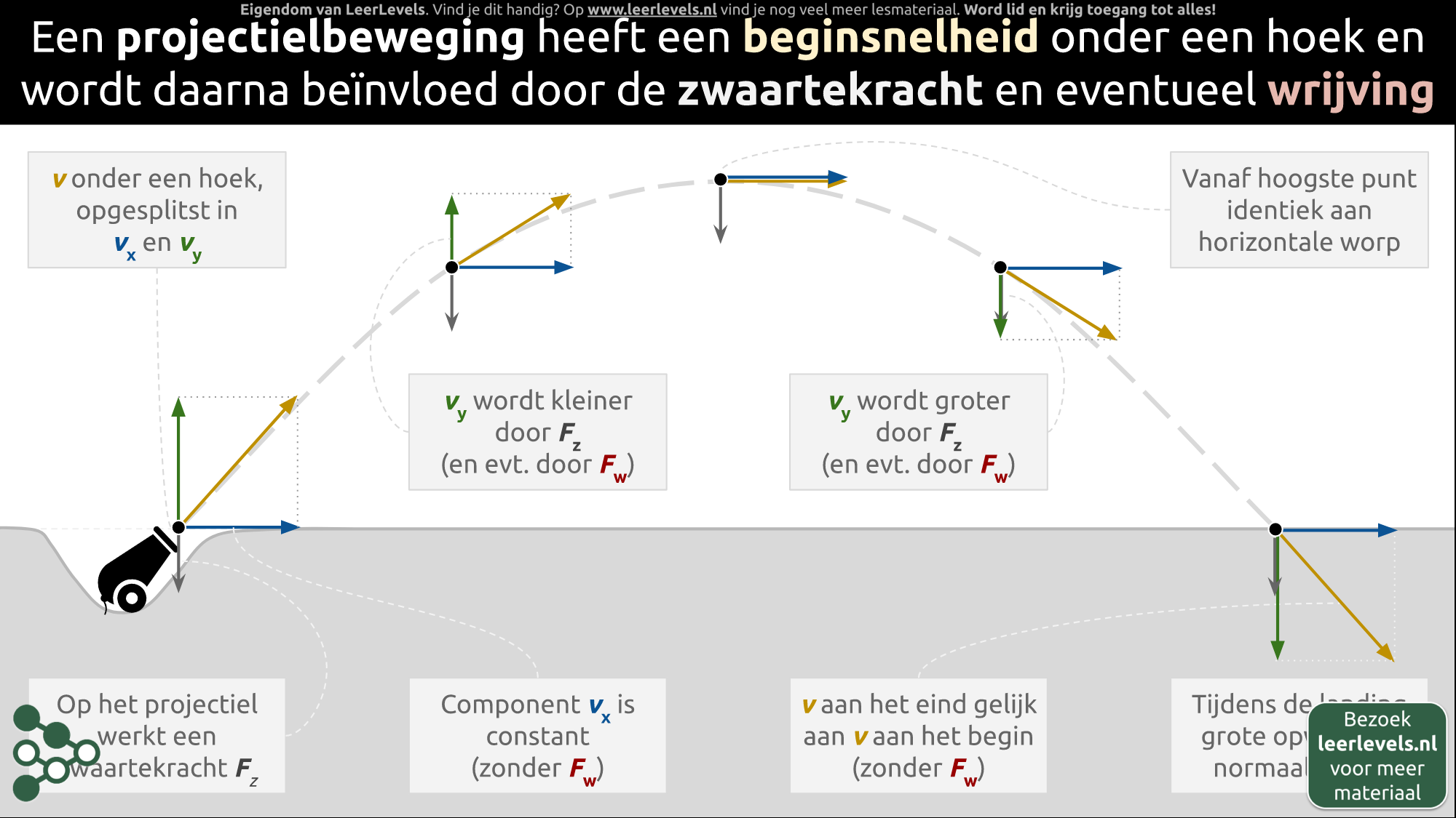 Afbeelding voor Projectielbeweging concept