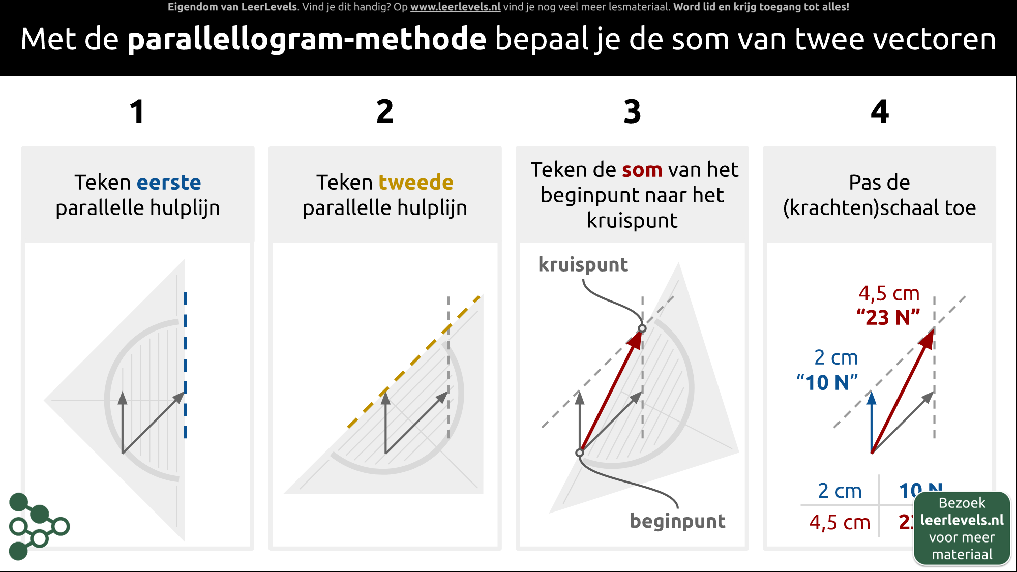 Afbeelding voor Vectoren optellen met constructie