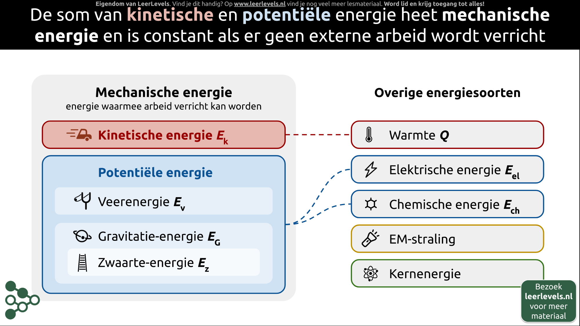 Afbeelding voor Mechanische en overige energie