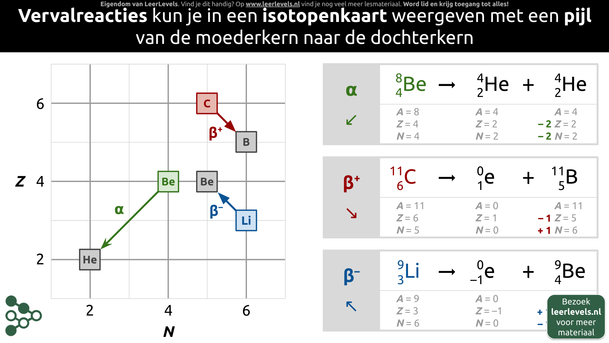 Afbeelding voor Isotopenkaart vervalreacties