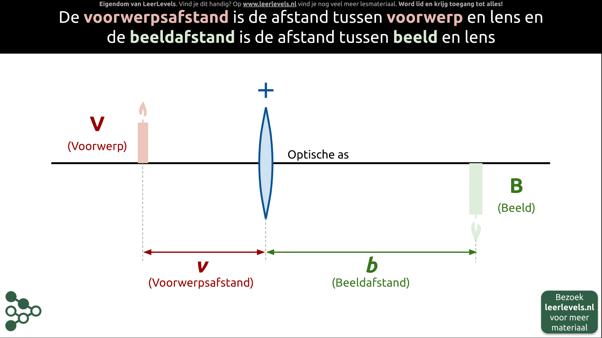 Afbeelding voor Beeldafstand en voorwerpsafstand
