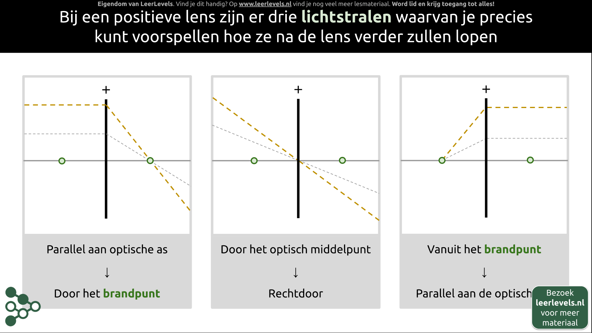 Afbeelding voor Constructiestralen positieve lens