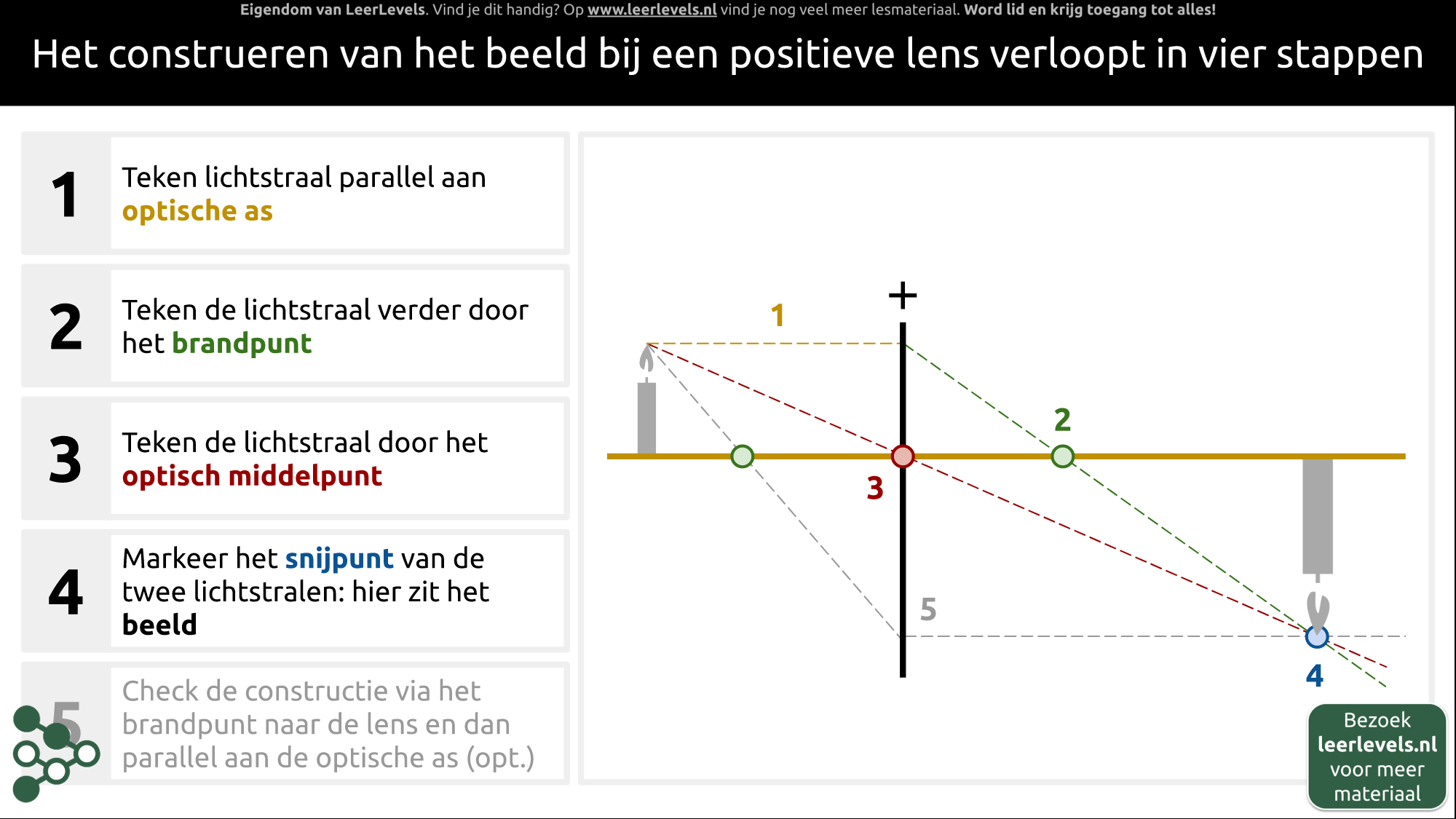 Afbeelding voor Constructie beeld positieve lens