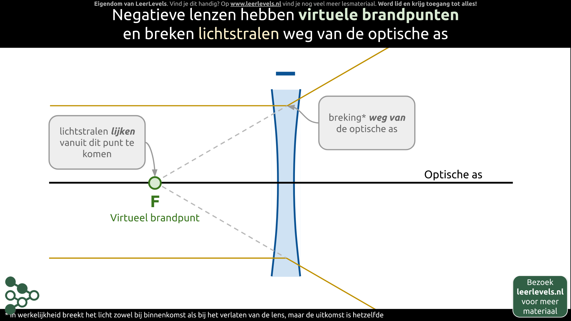 Afbeelding voor Constructiestralen negatieve lens