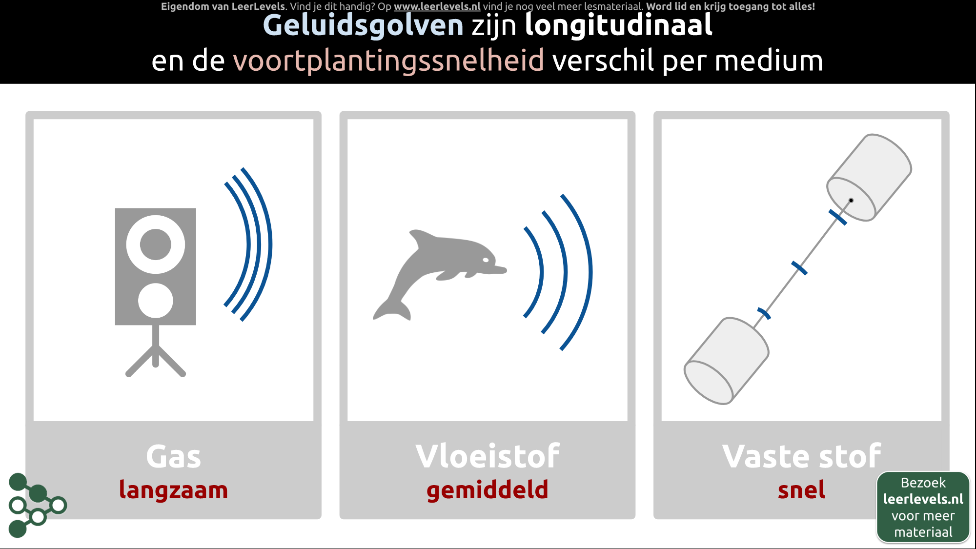 Afbeelding voor Voortplanting van geluid