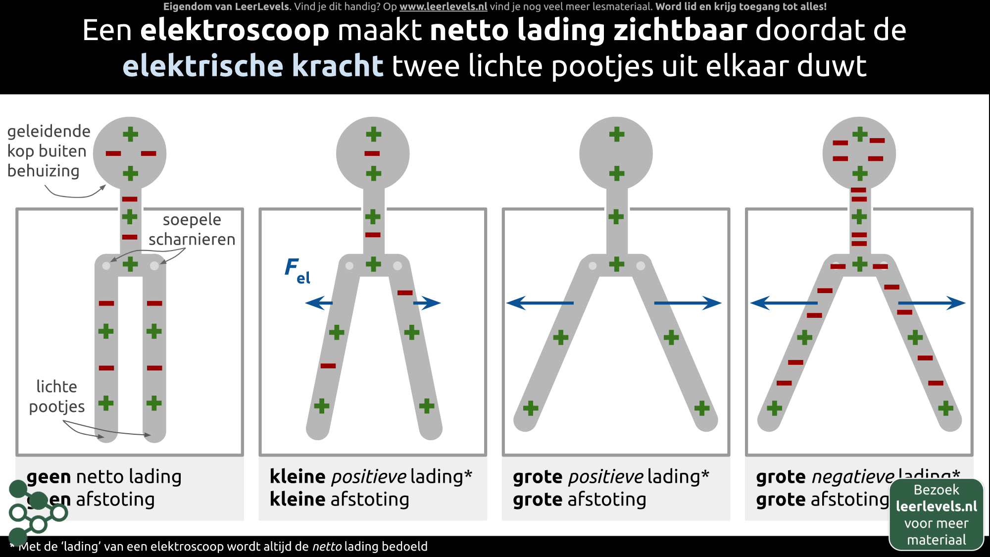 Afbeelding voor Elektroscoop concept