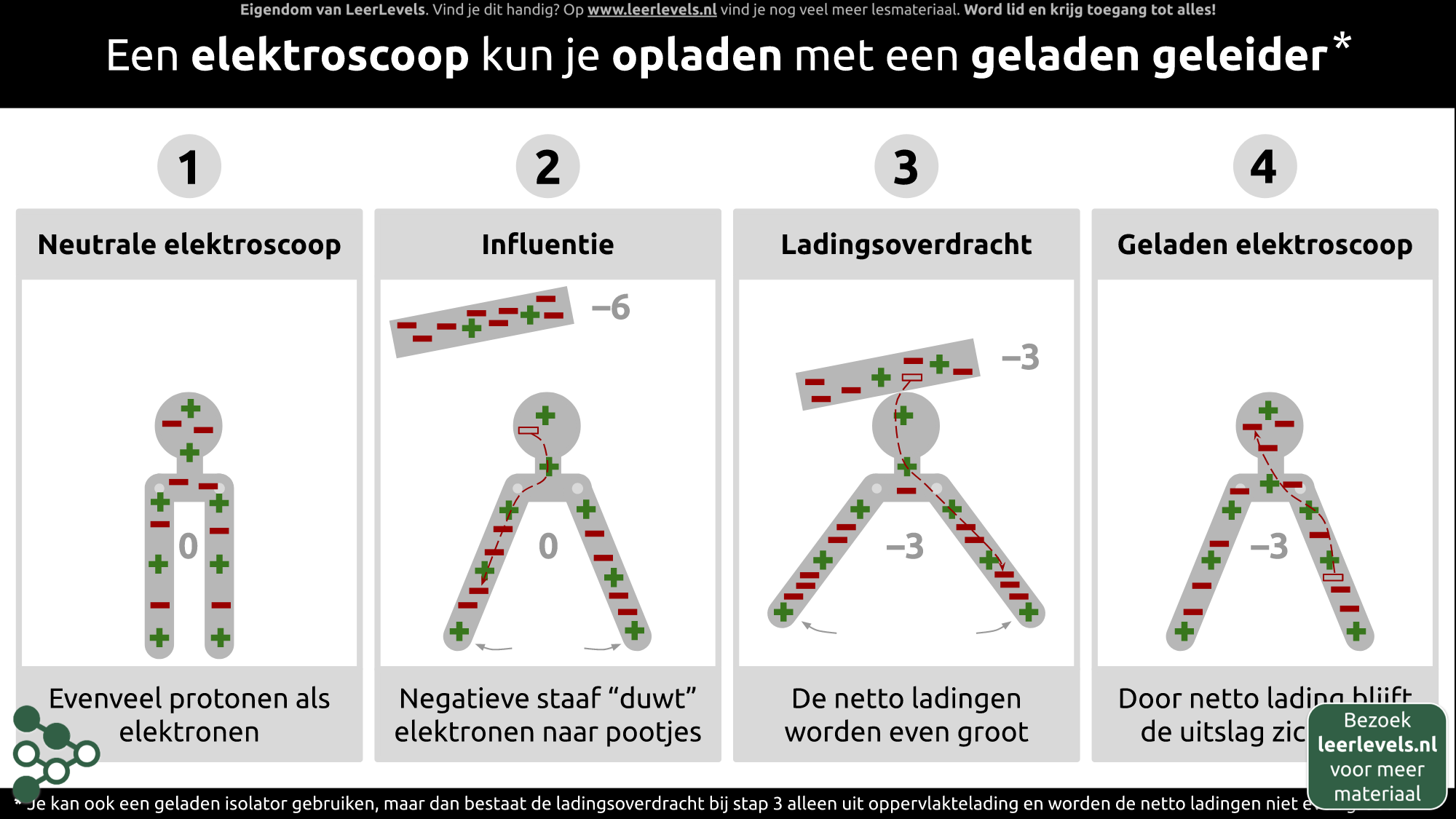 Afbeelding voor Elektroscoop opladen