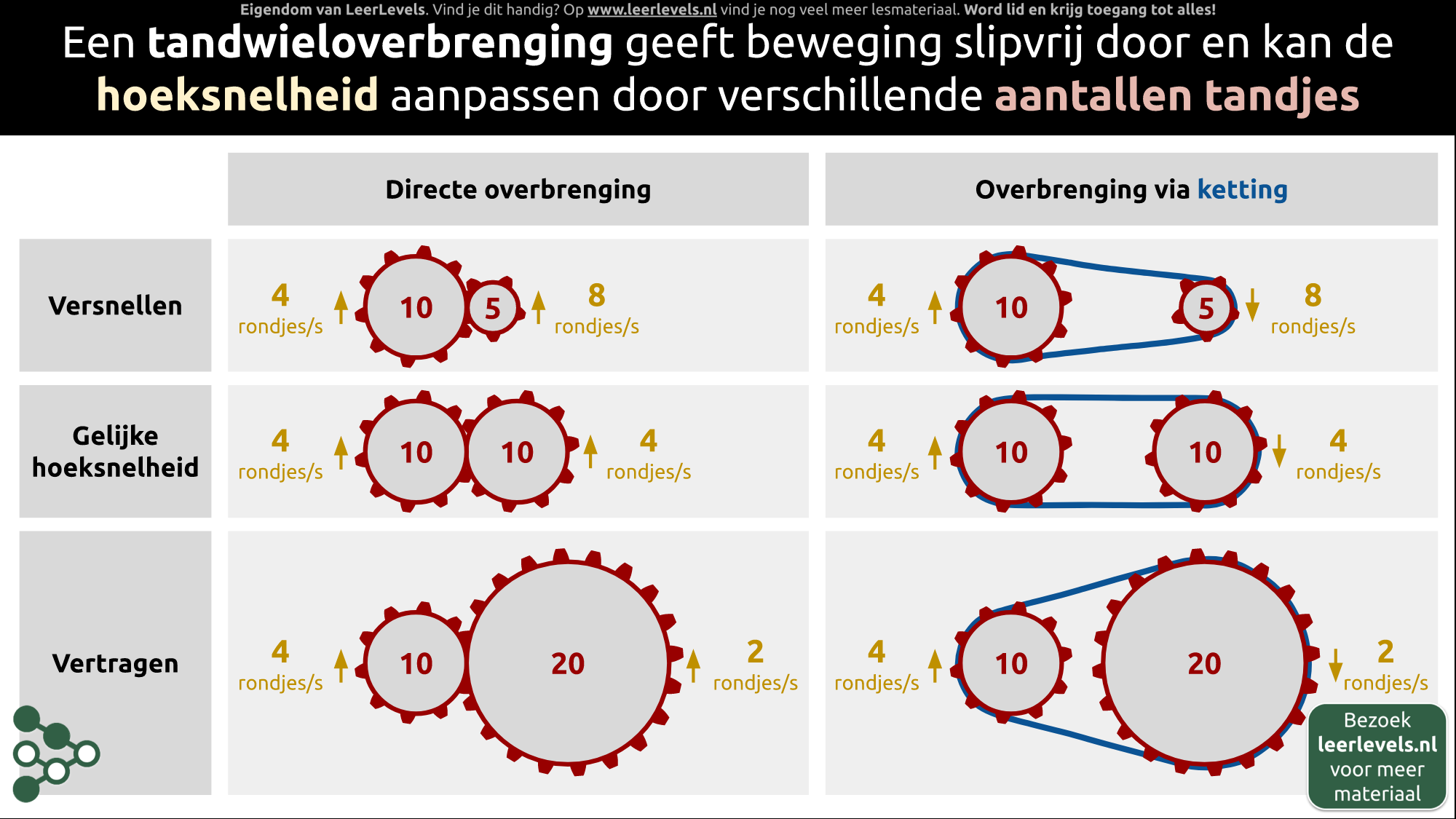 Afbeelding voor Tandwieloverbrenging concept