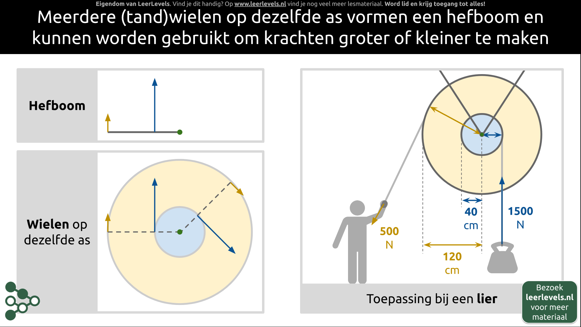 Afbeelding voor Hefboomwerking bij tandwielen