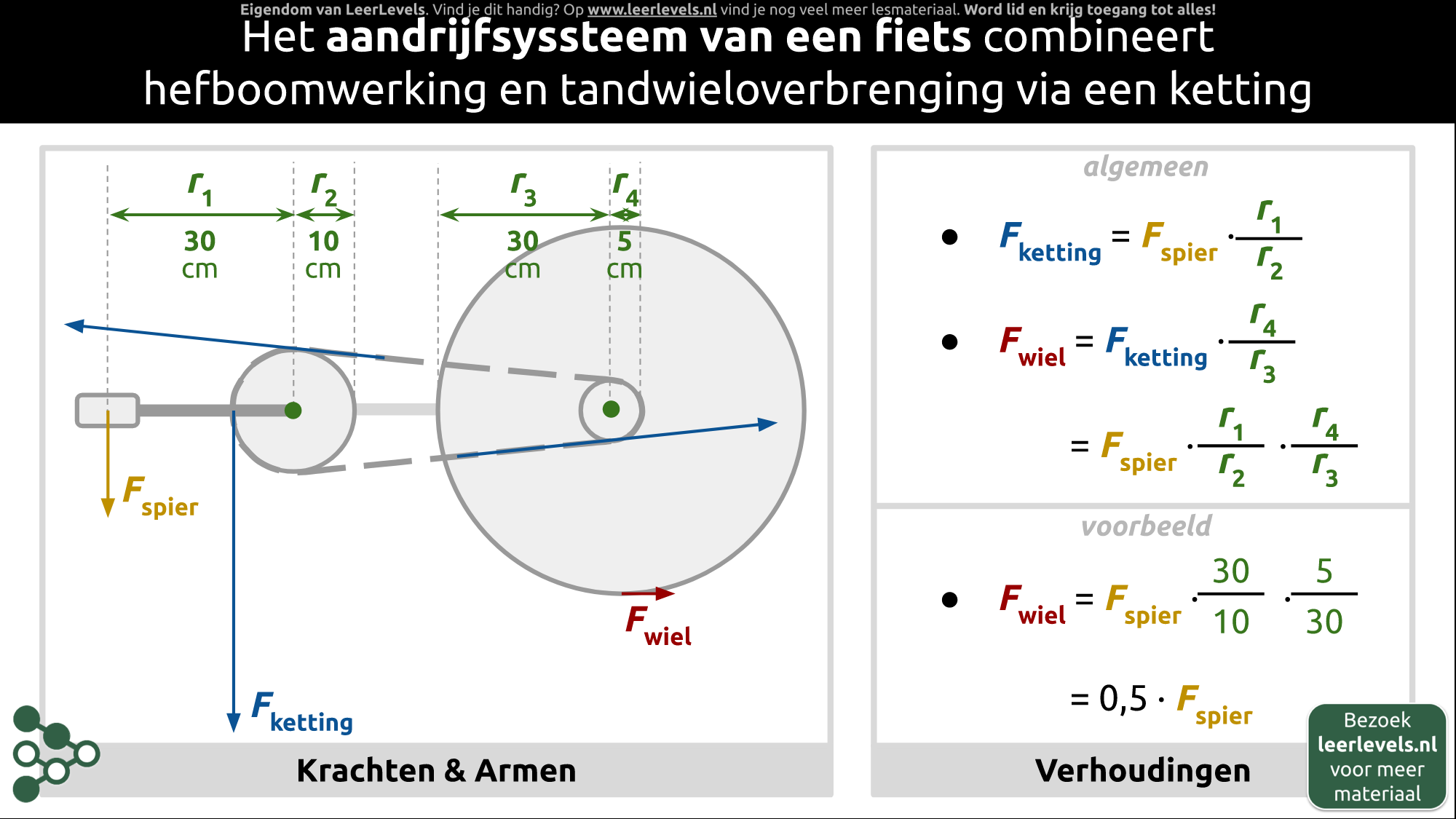 Afbeelding voor Aandrijfsysteem fiets