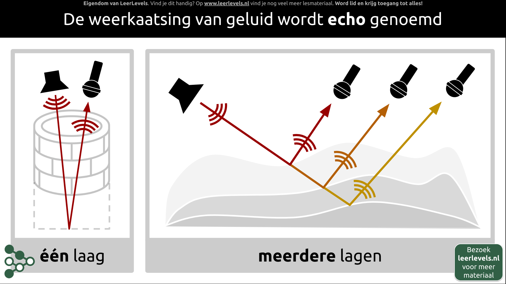 Afbeelding voor Echo concept