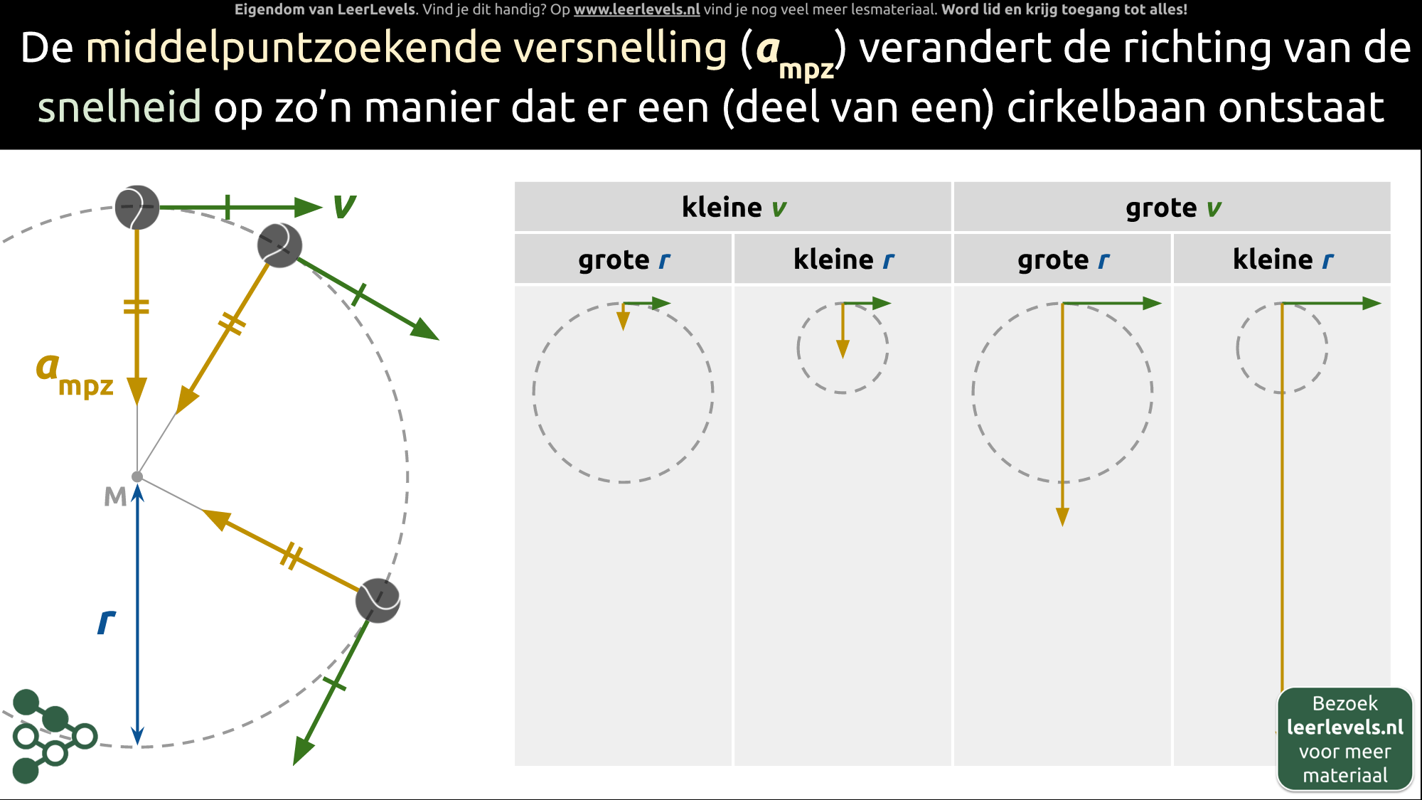 Afbeelding voor Middelpuntzoekende versnelling concept