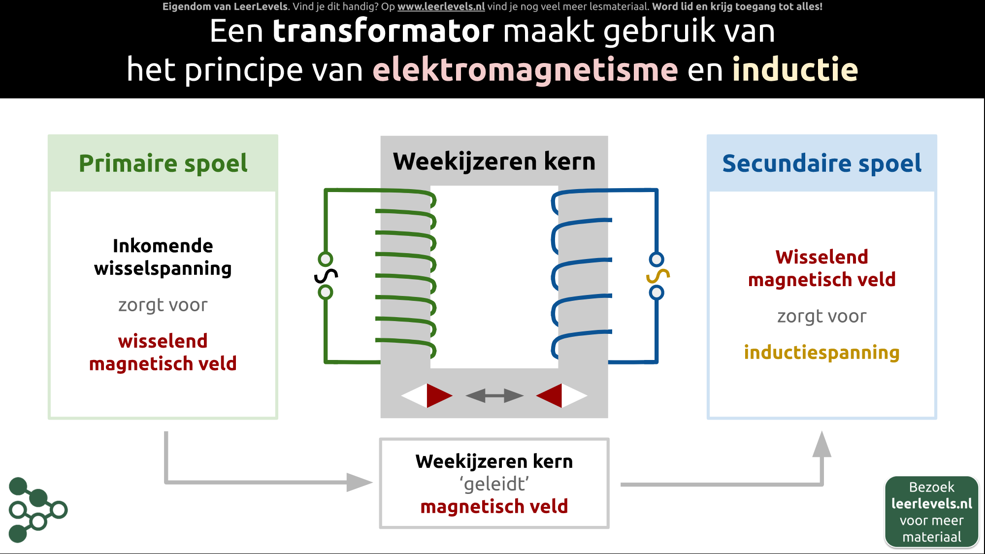 Afbeelding voor Transformator werking