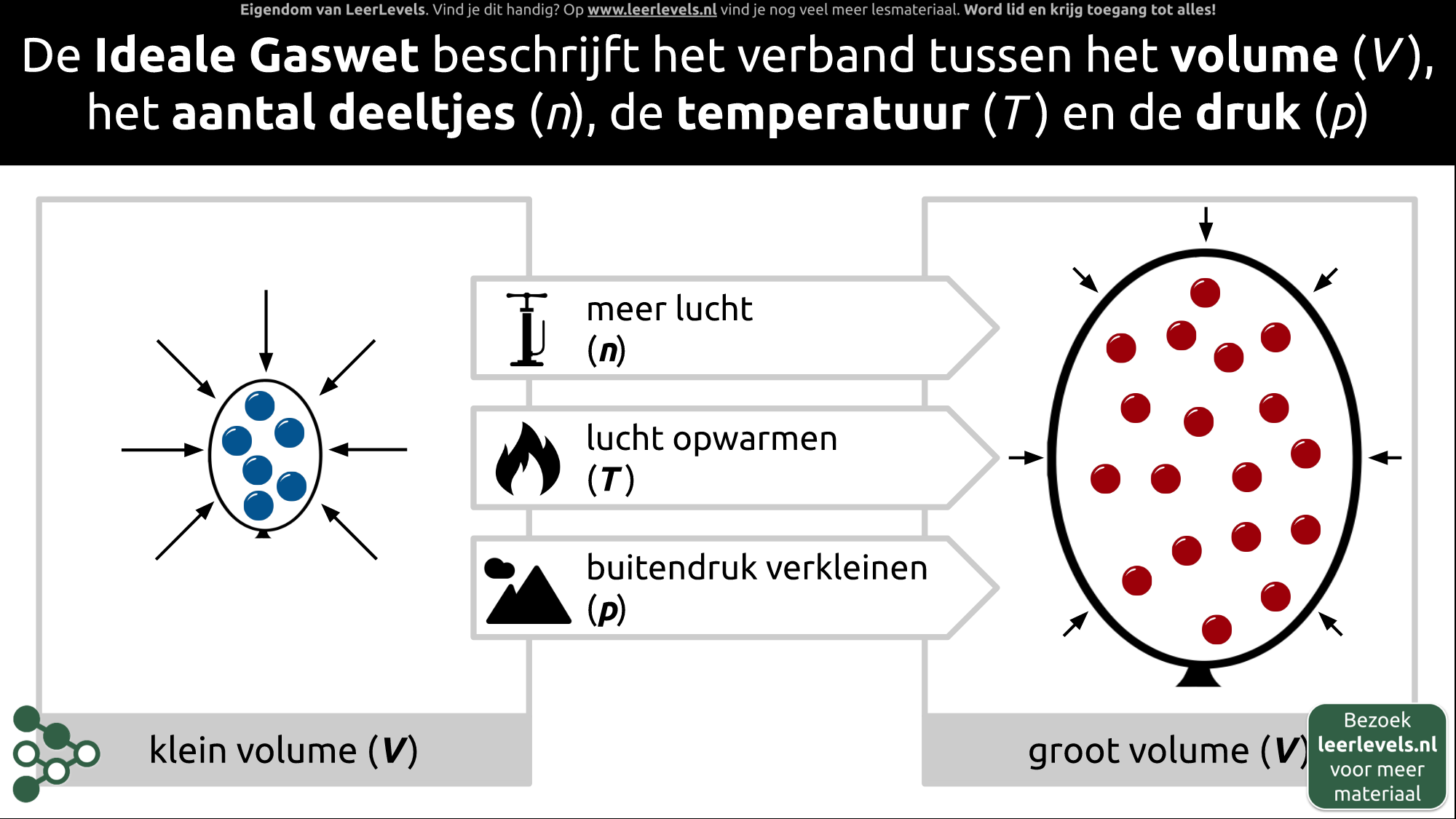 Afbeelding voor Ideale gaswet concept