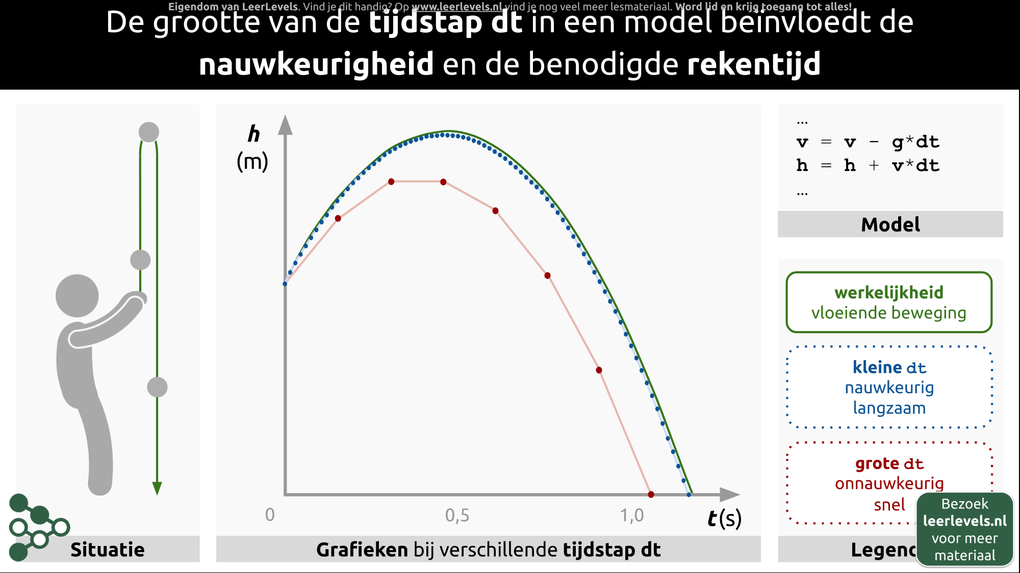 Afbeelding voor Tijdstapjes bij model